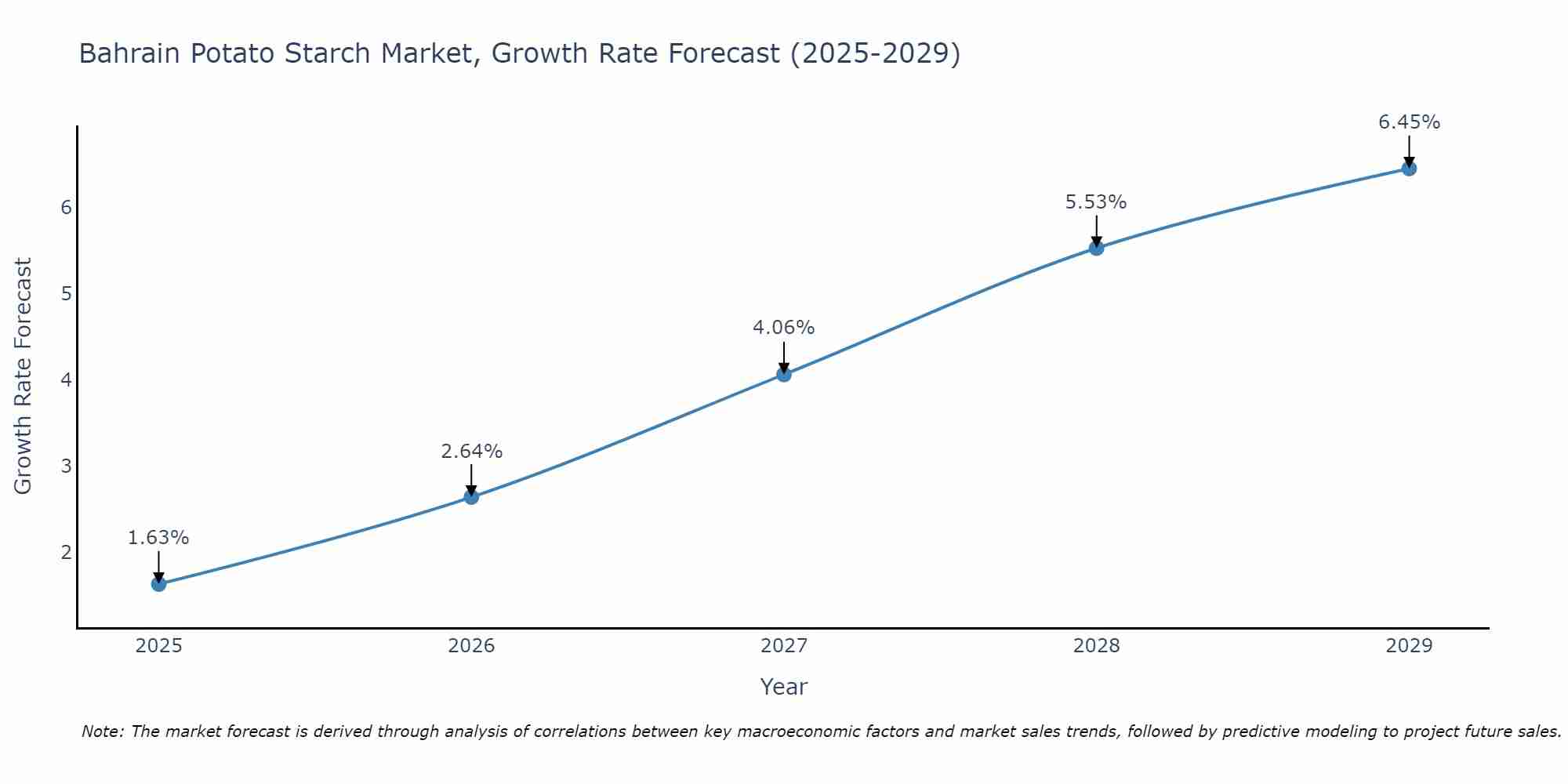 Bahrain Potato Starch Market Growth Rate