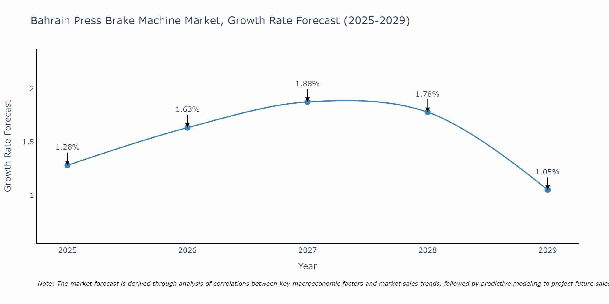 Bahrain Press Brake Machine Market Growth Rate