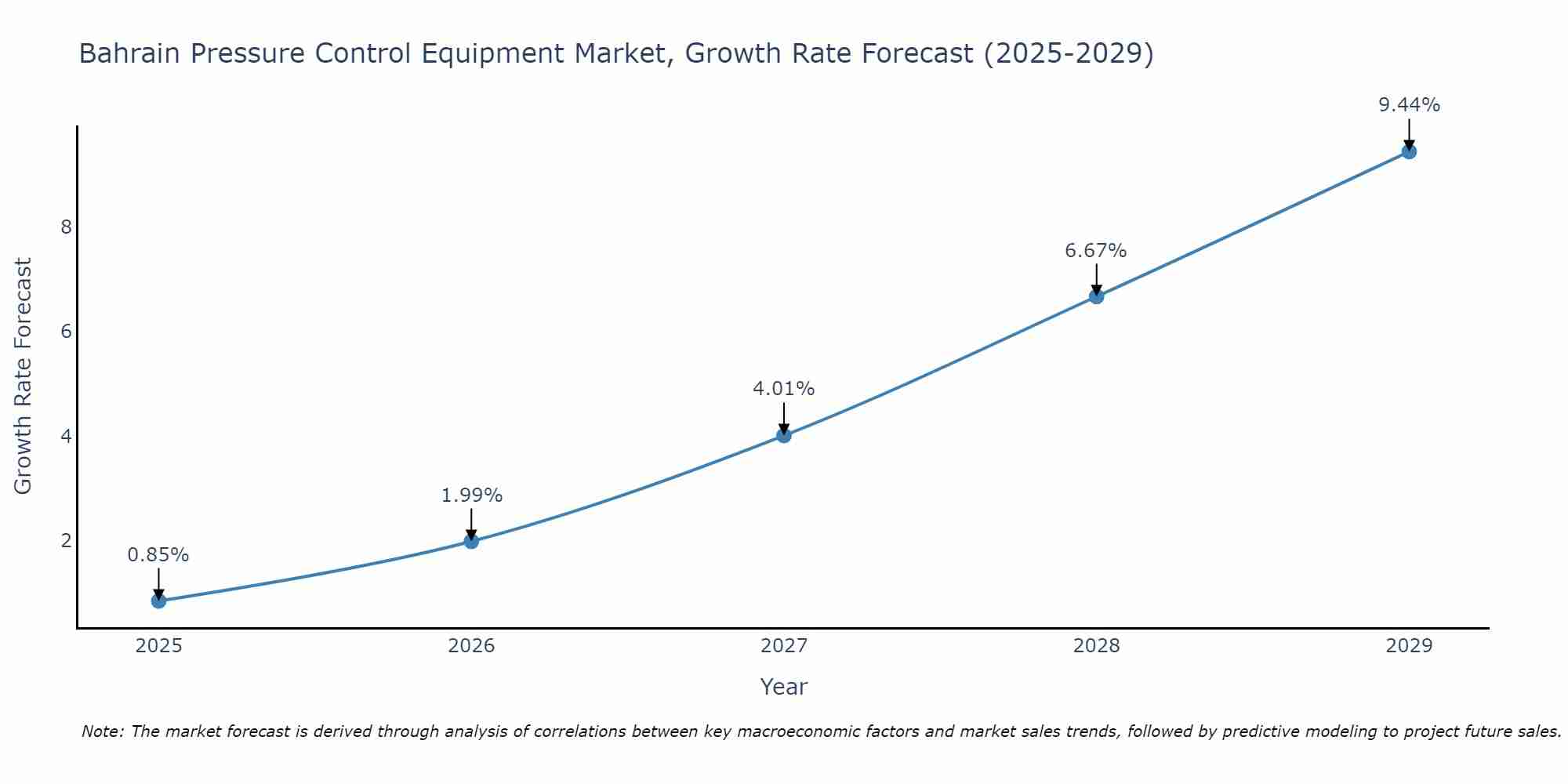 Bahrain Pressure Control Equipment Market Growth Rate