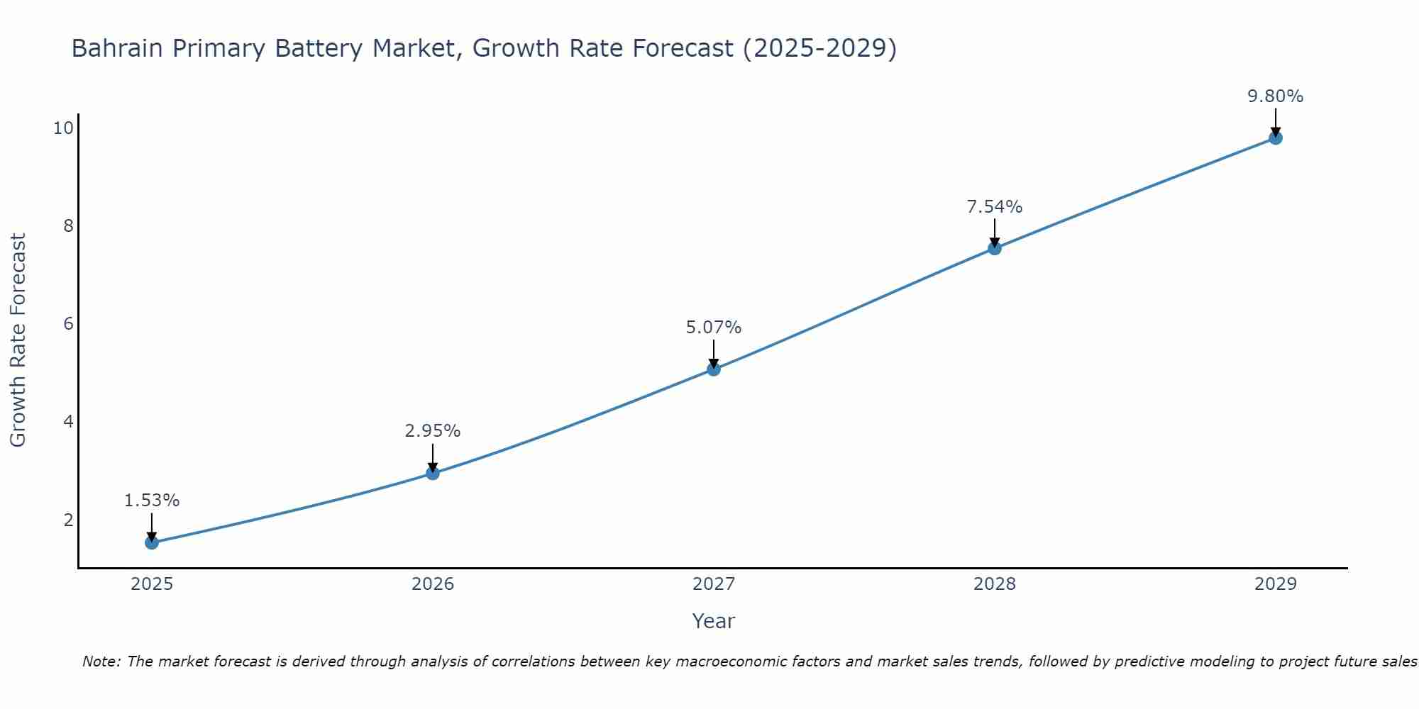 Bahrain Primary Battery Market Growth Rate