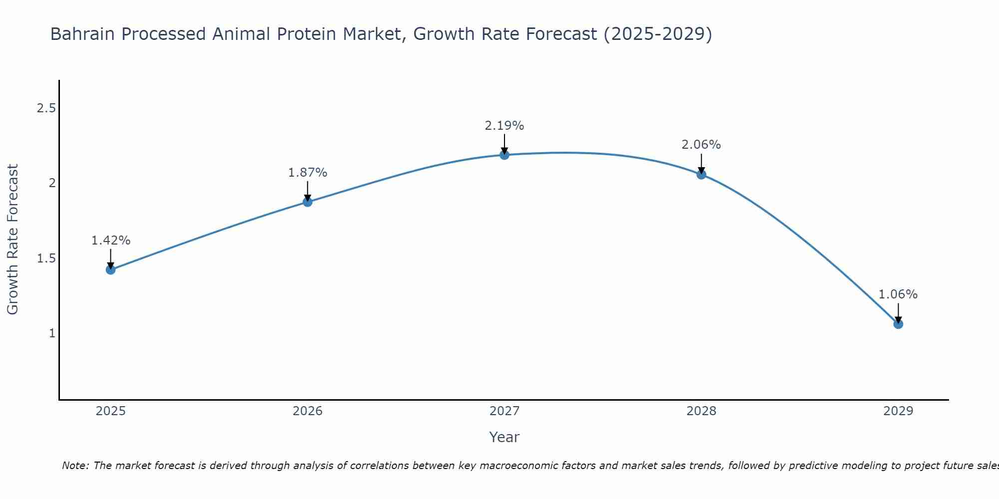 Bahrain Processed Animal Protein Market Growth Rate
