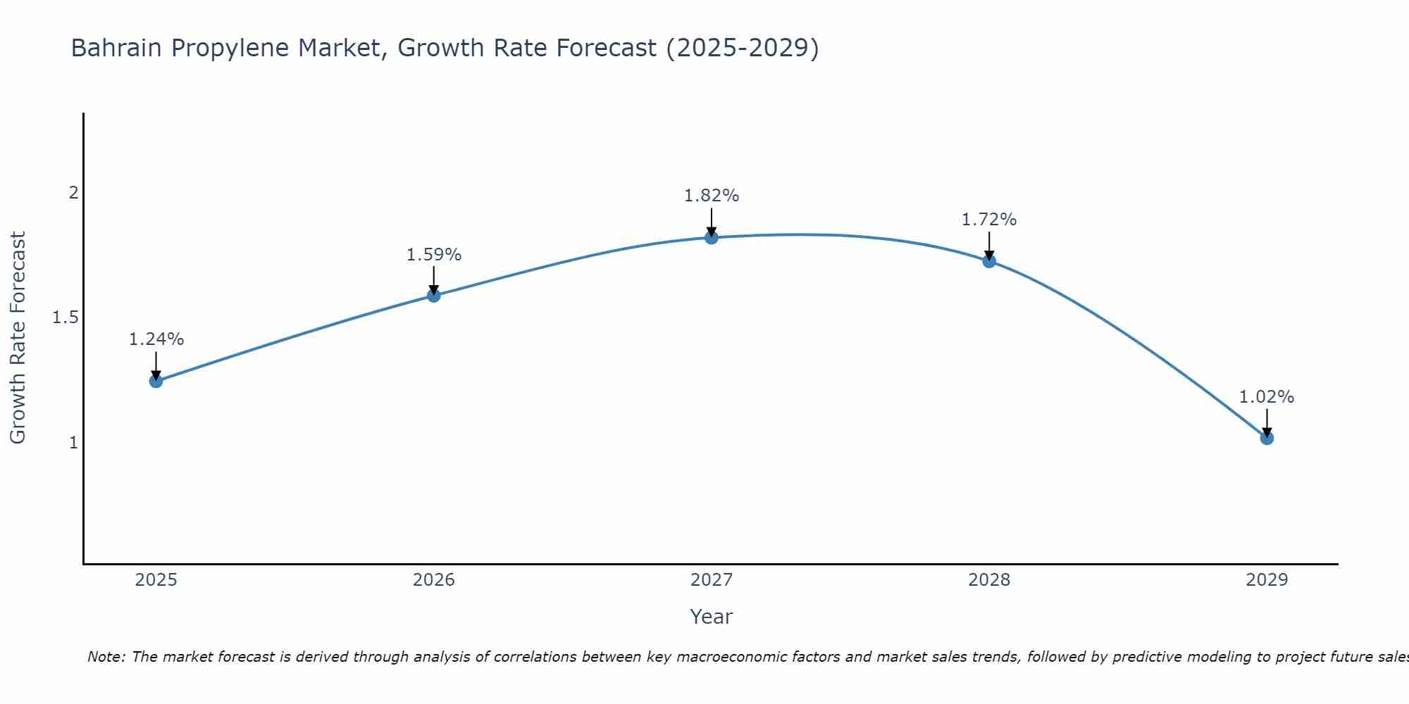 Bahrain Propylene Market Growth Rate