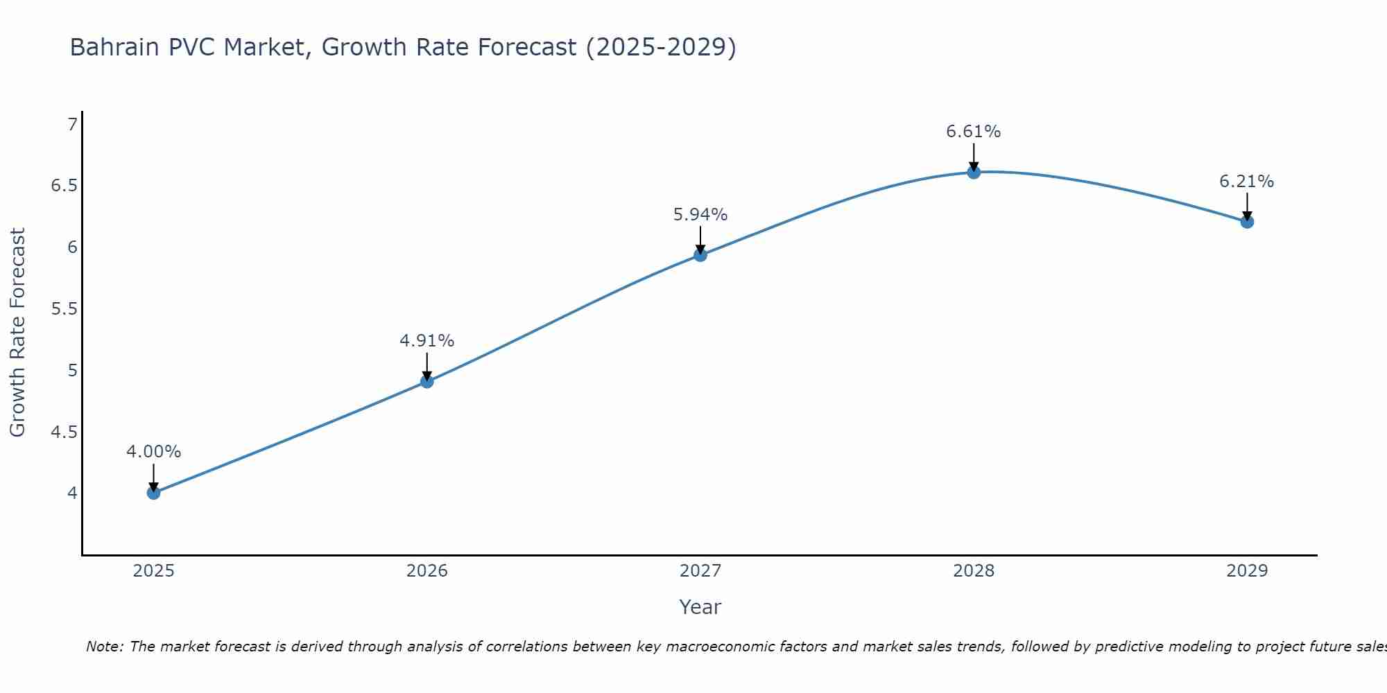Bahrain PVC Market Growth Rate