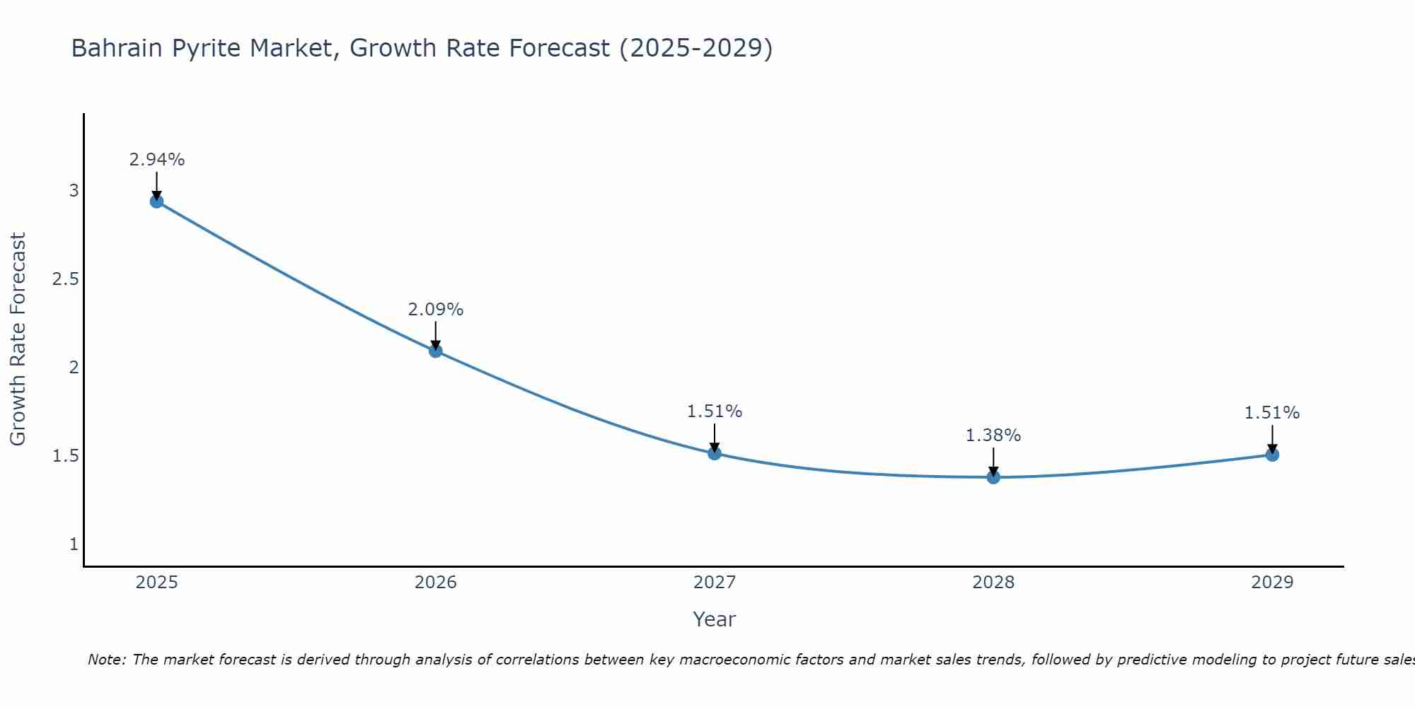 Bahrain Pyrite Market Growth Rate