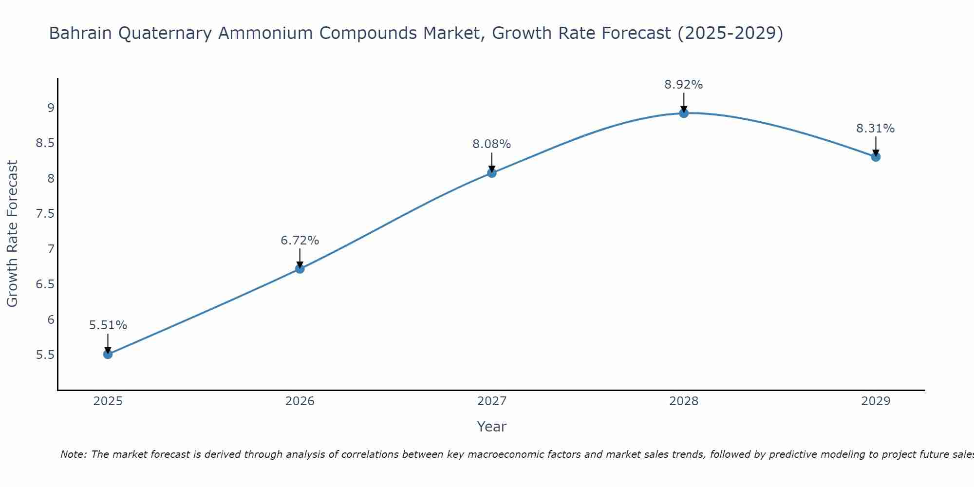 Bahrain Quaternary Ammonium Compounds Market Growth Rate
