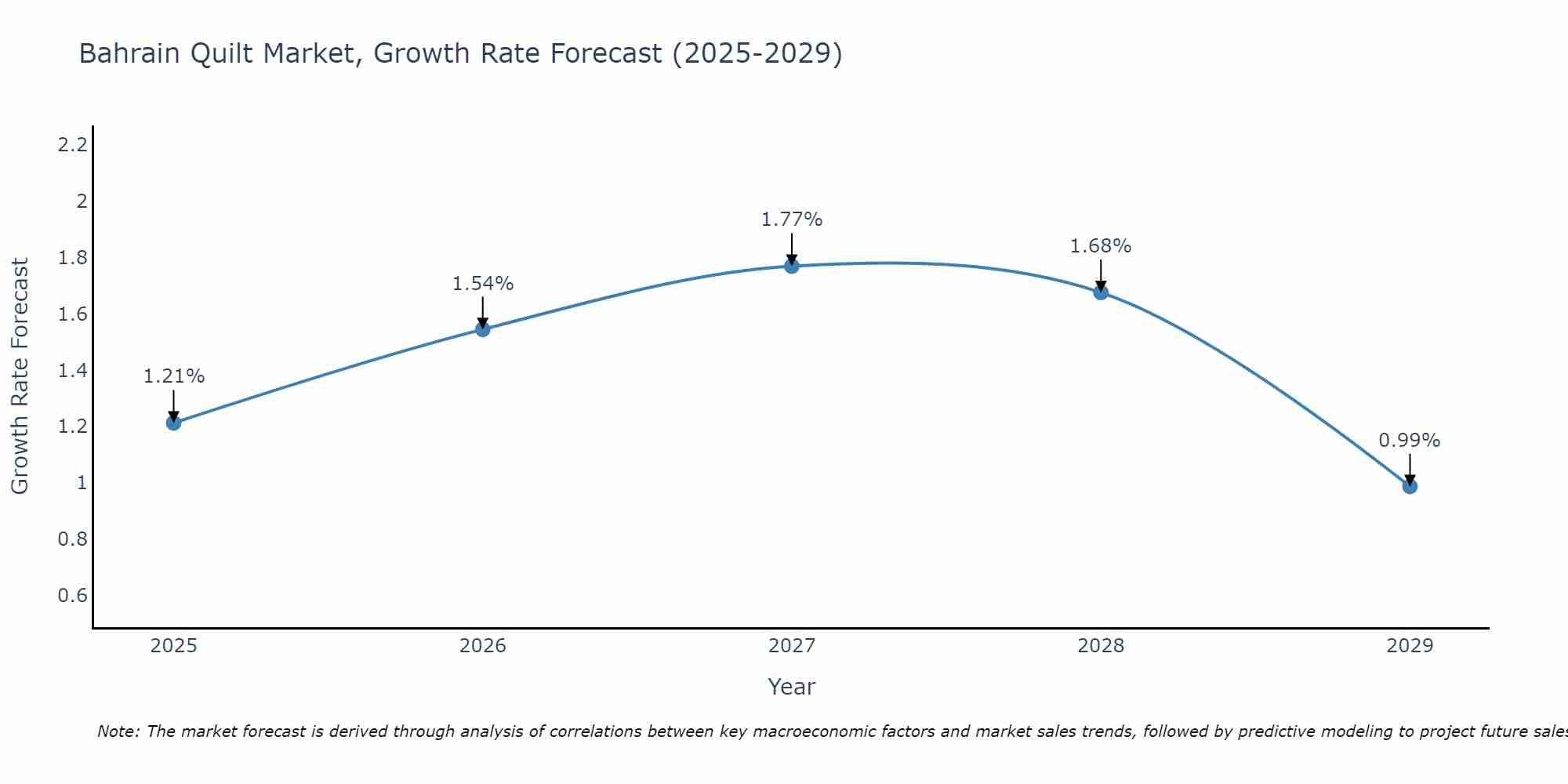 Bahrain Quilt Market Growth Rate