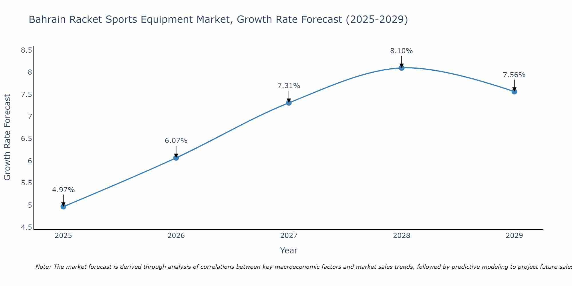 Bahrain Racket Sports Equipment Market Growth Rate