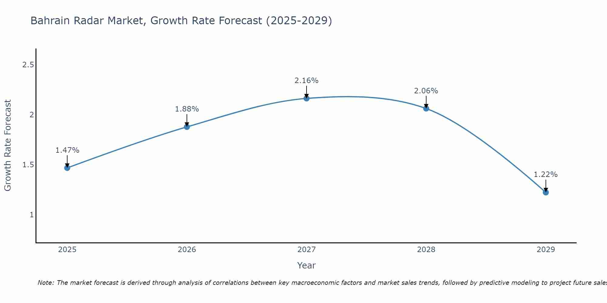 Bahrain Radar Market Size Growth Rate