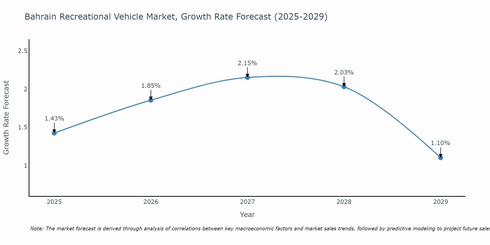 Bahrain Recreational Vehicle Market Size Growth Rate