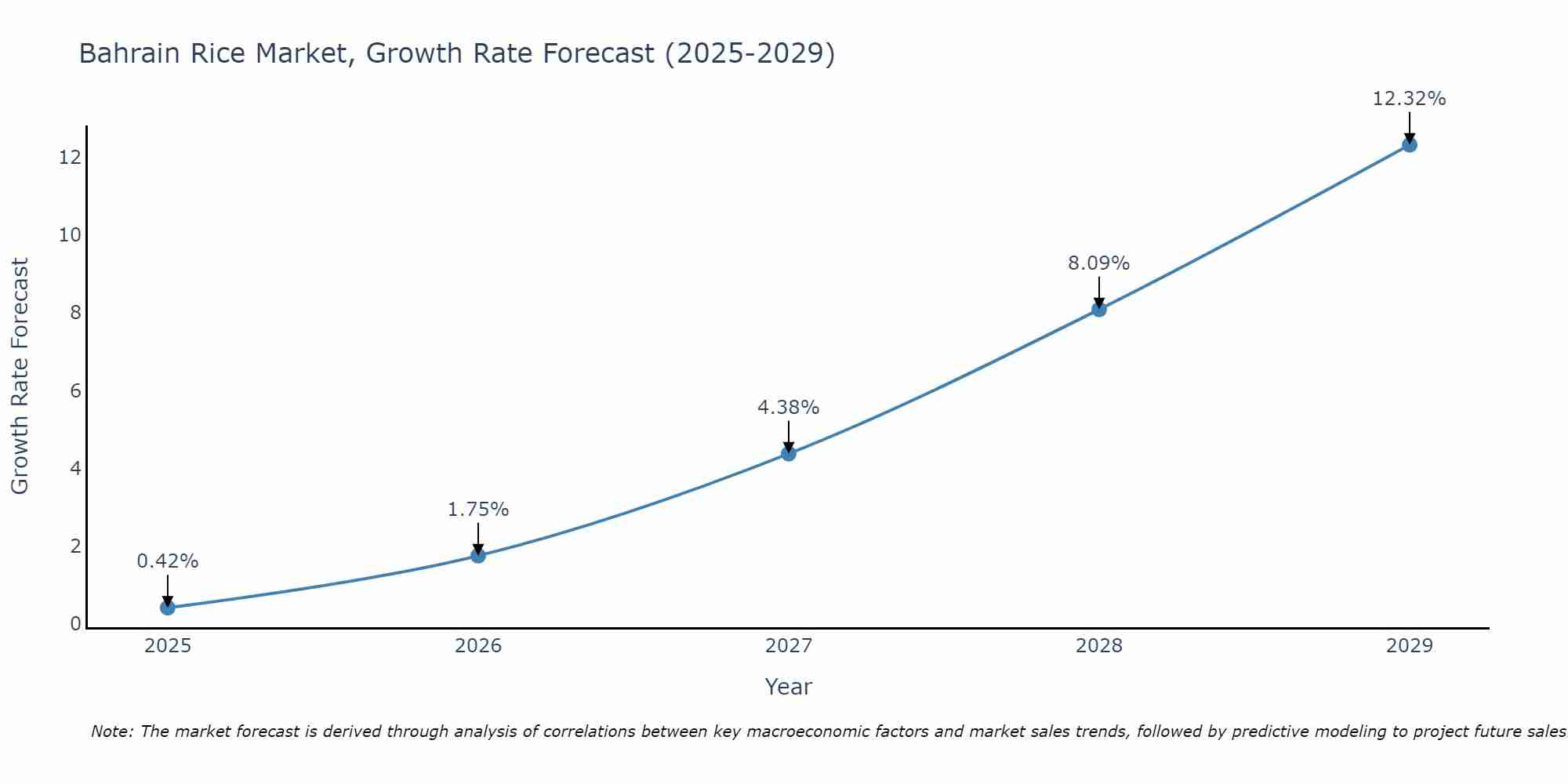 Bahrain Rice Market Growth Rate