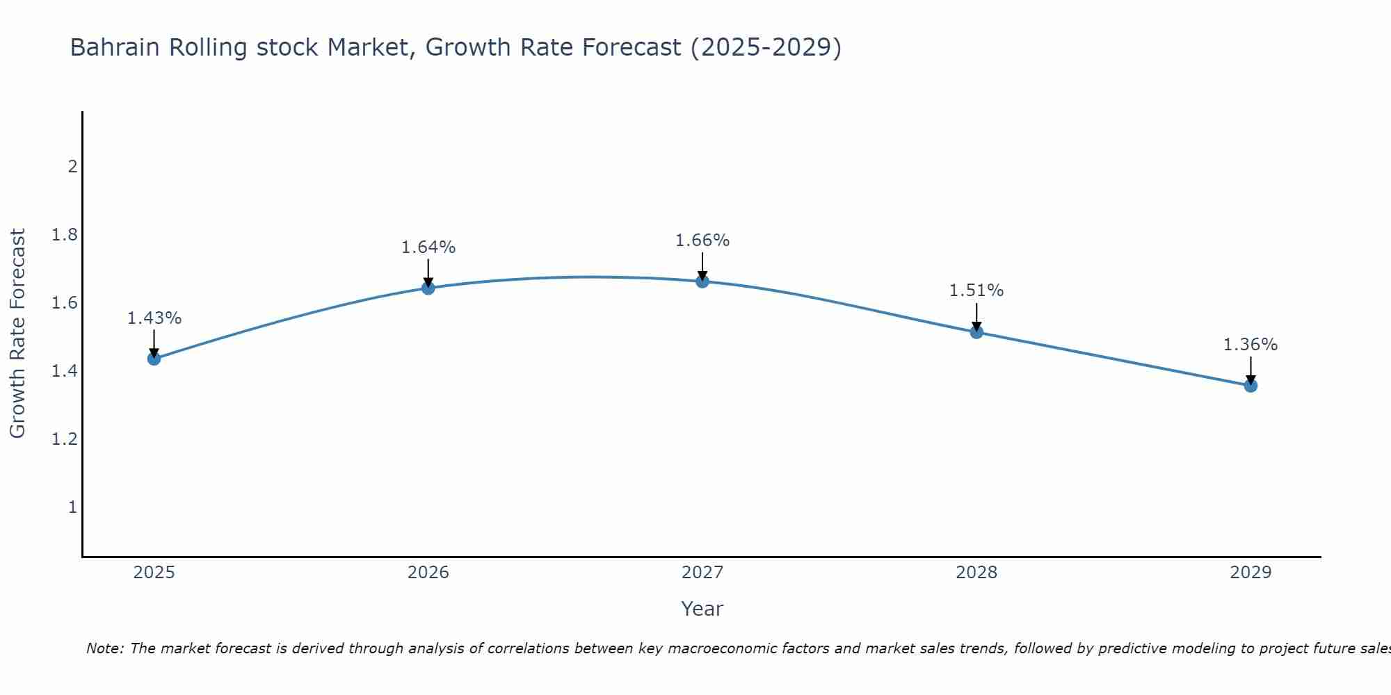 Bahrain Rolling stock Market Growth Rate