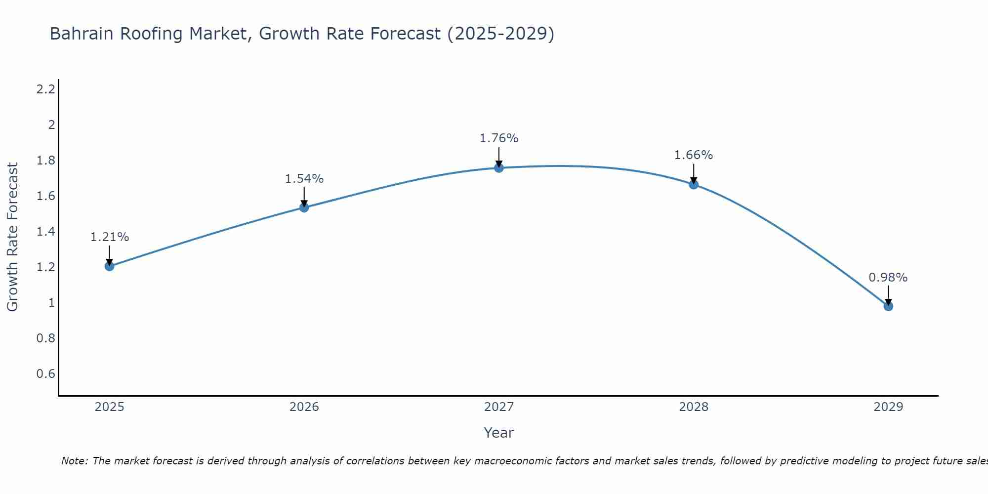 Bahrain Roofing Market Growth Rate