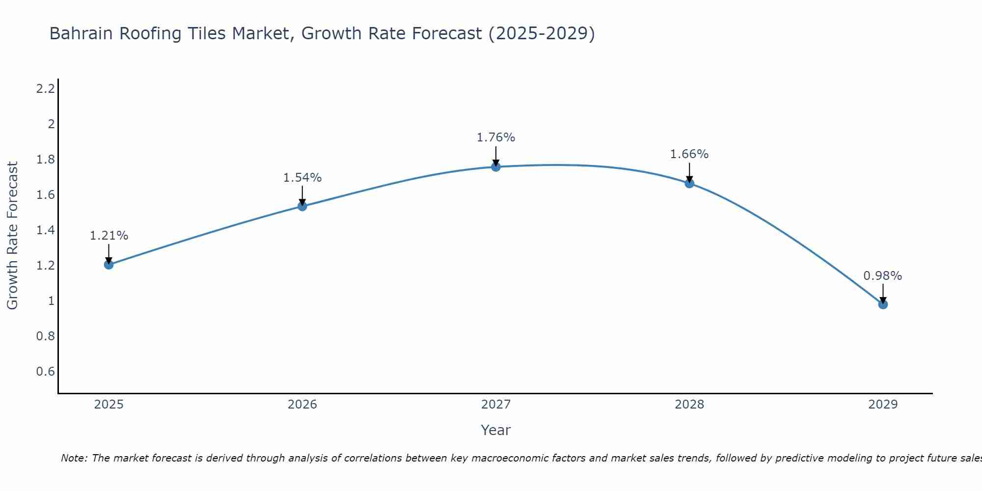Bahrain Roofing Tiles Market Growth Rate