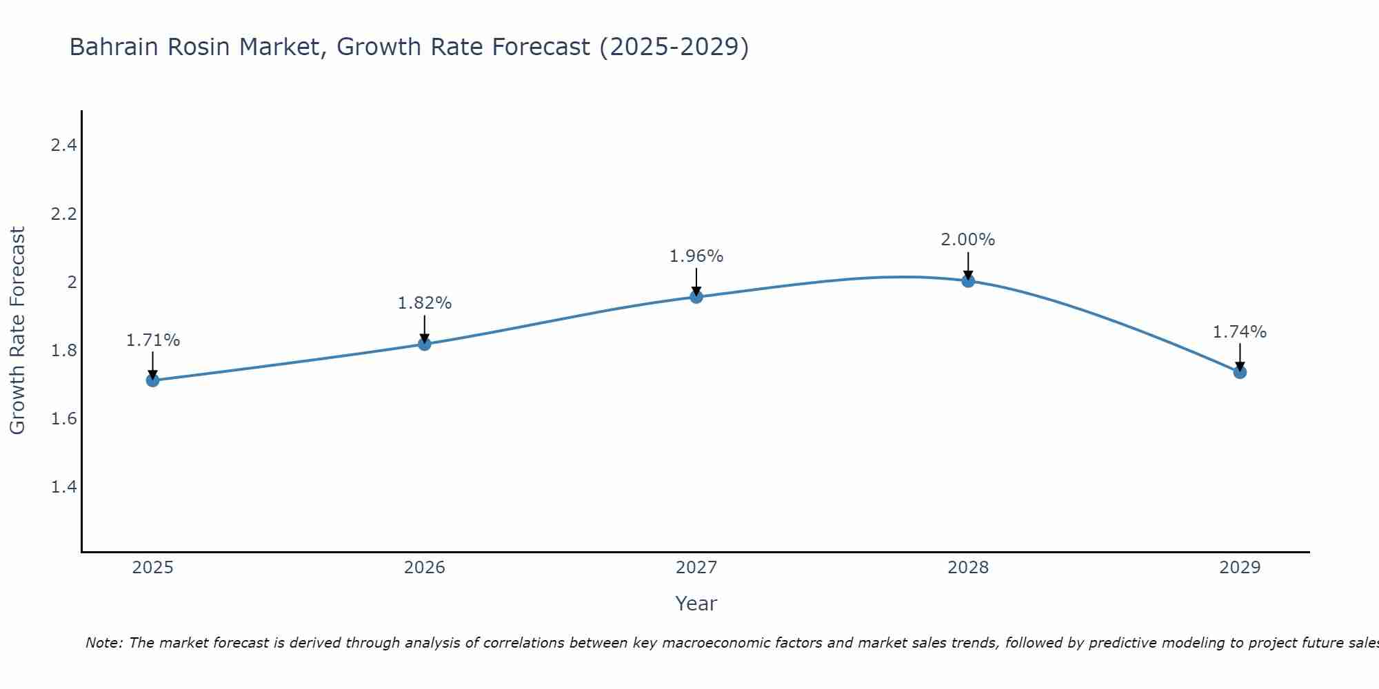 Bahrain Rosin Market Growth Rate