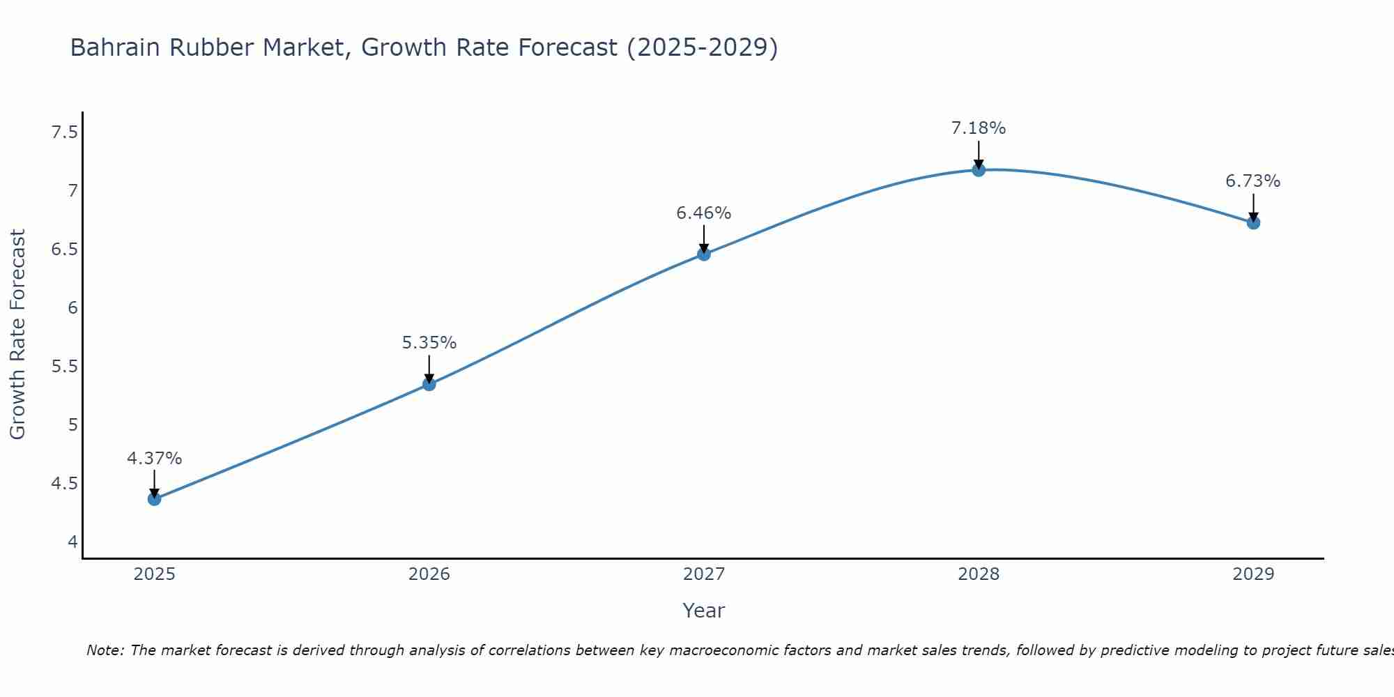 Bahrain Rubber Market Size Growth Rate