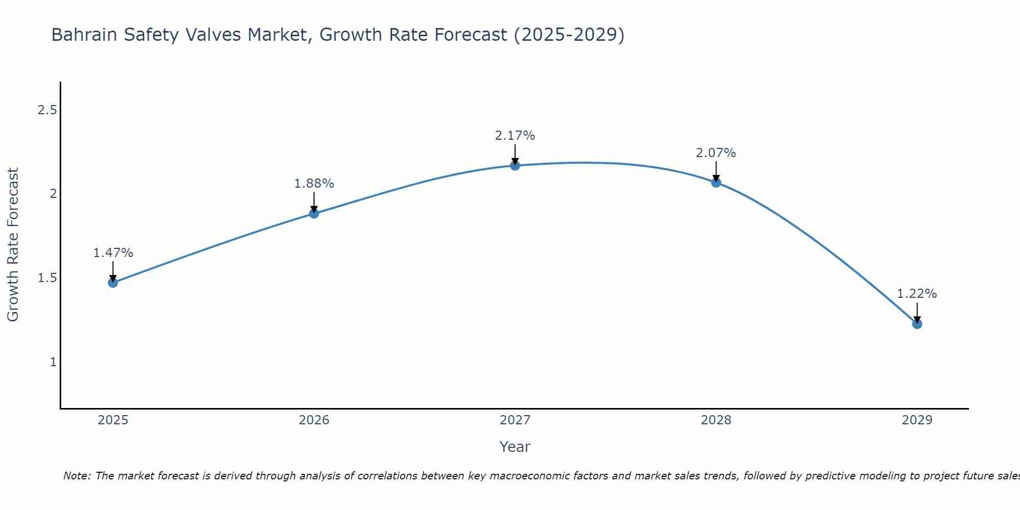 Bahrain Safety Valves Market Growth Rate