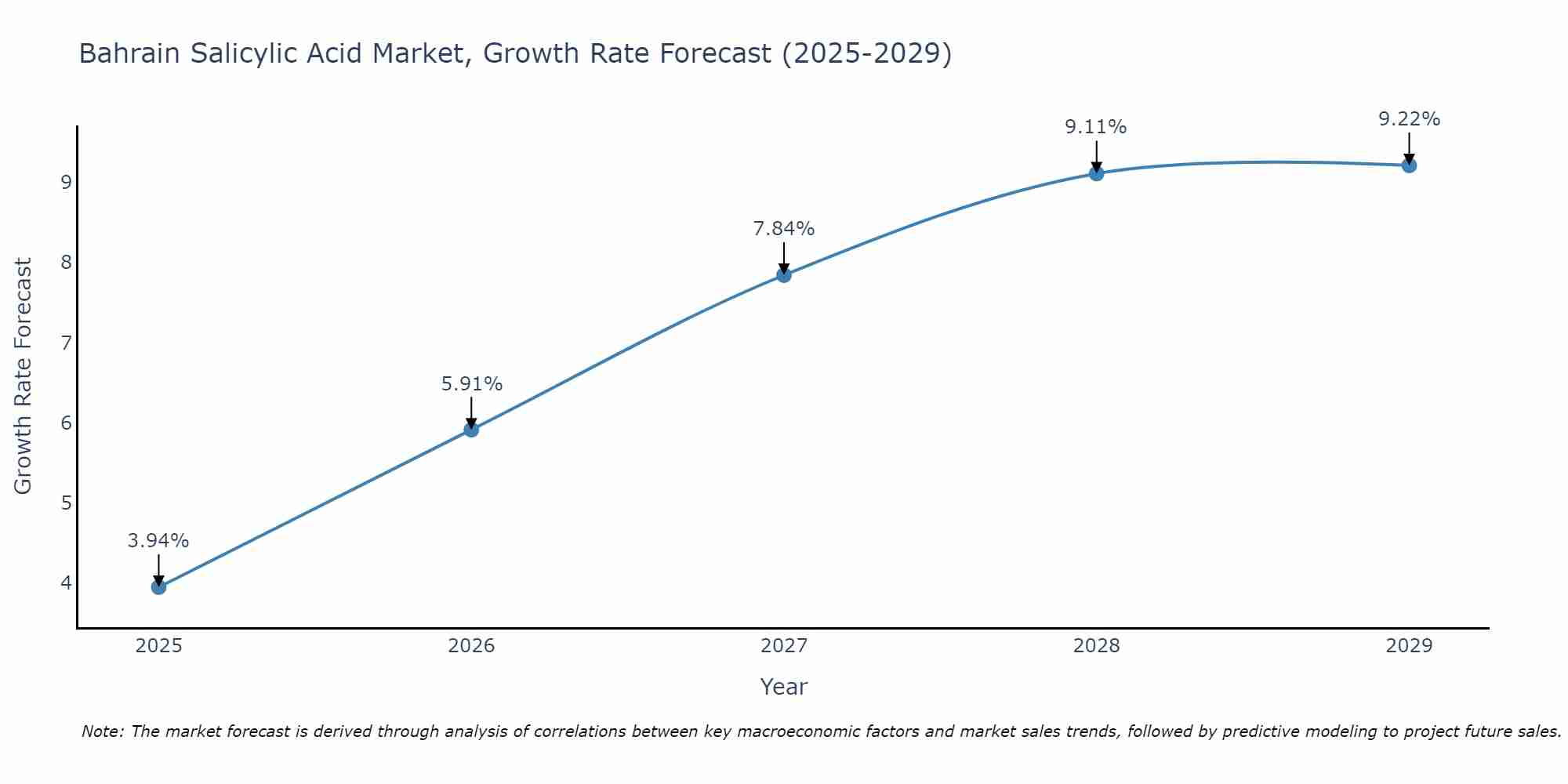 Bahrain Salicylic Acid Market Growth Rate