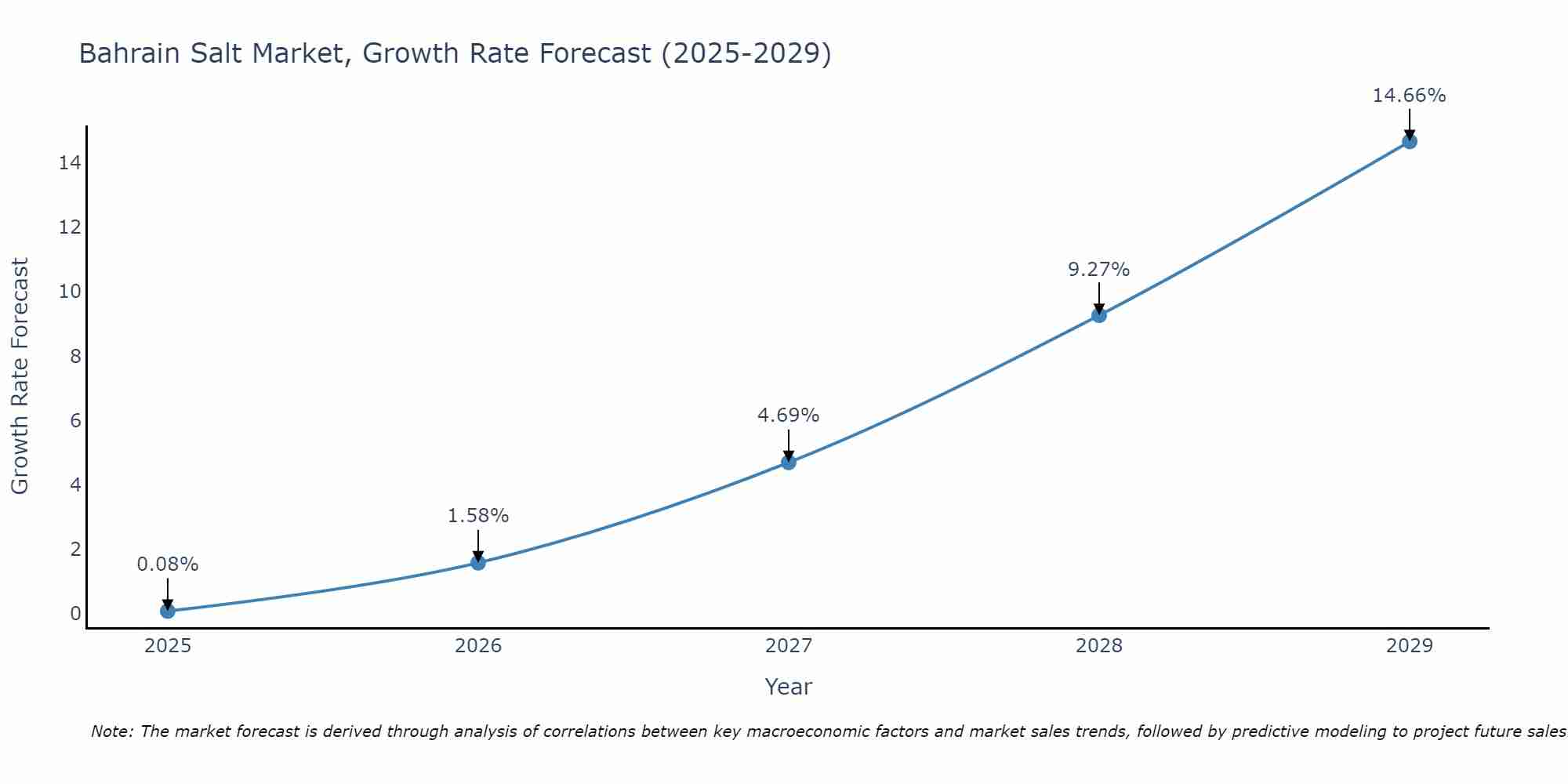 Bahrain Salt Market Growth Rate