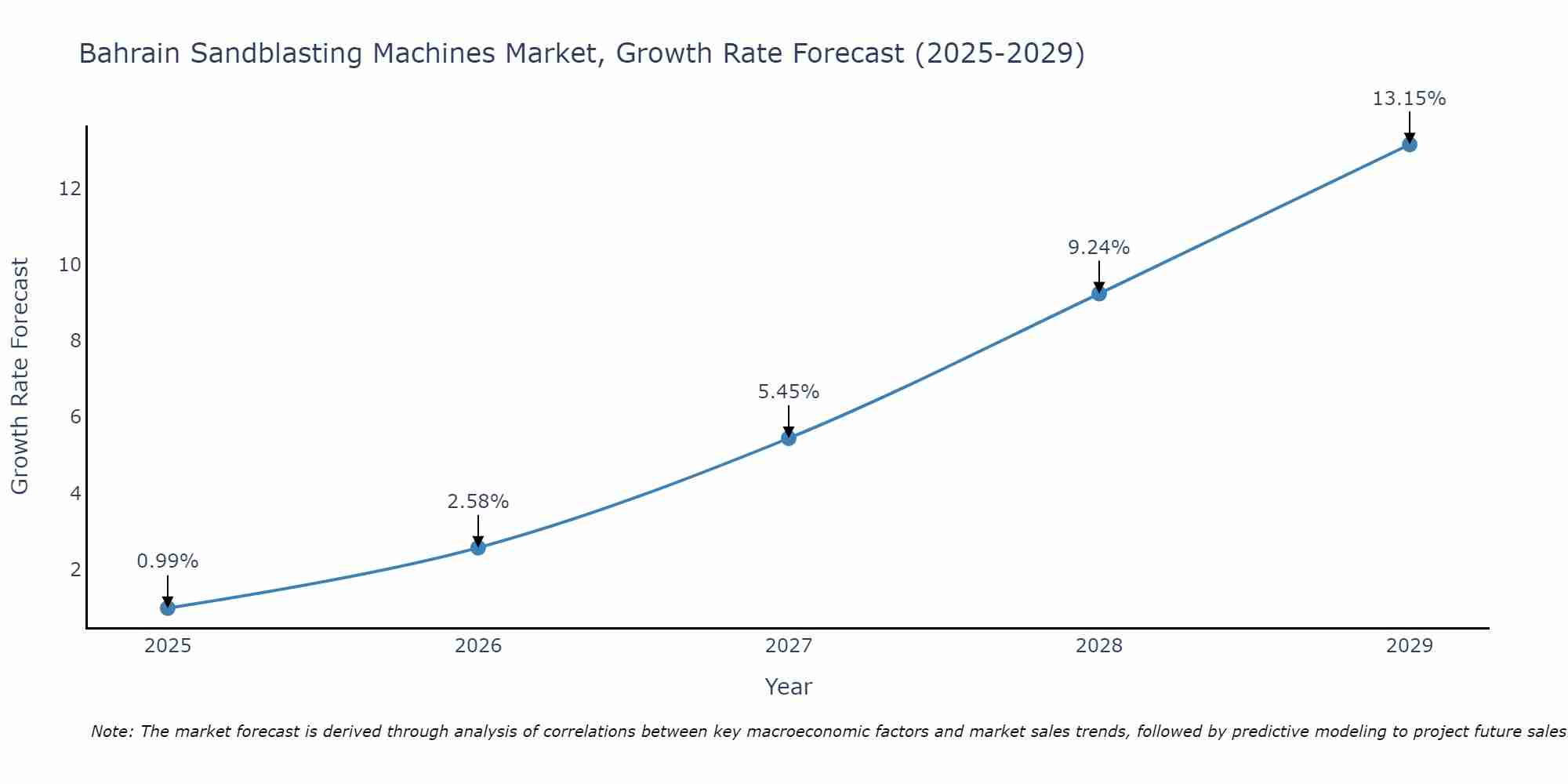 Bahrain Sandblasting Machines Market Growth Rate