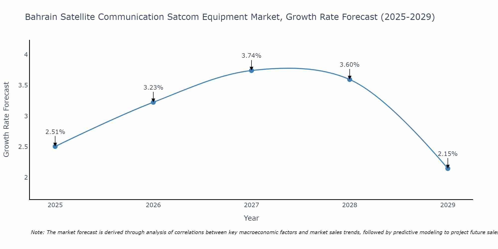 Bahrain Satellite Communication Satcom Equipment Market Growth Rate