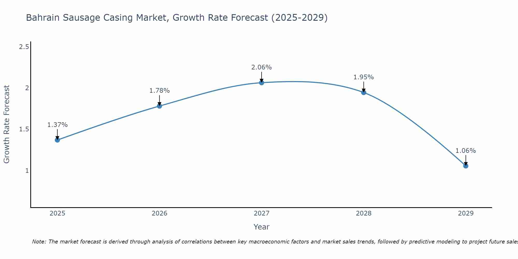 Bahrain Sausage Casing Market Growth Rate