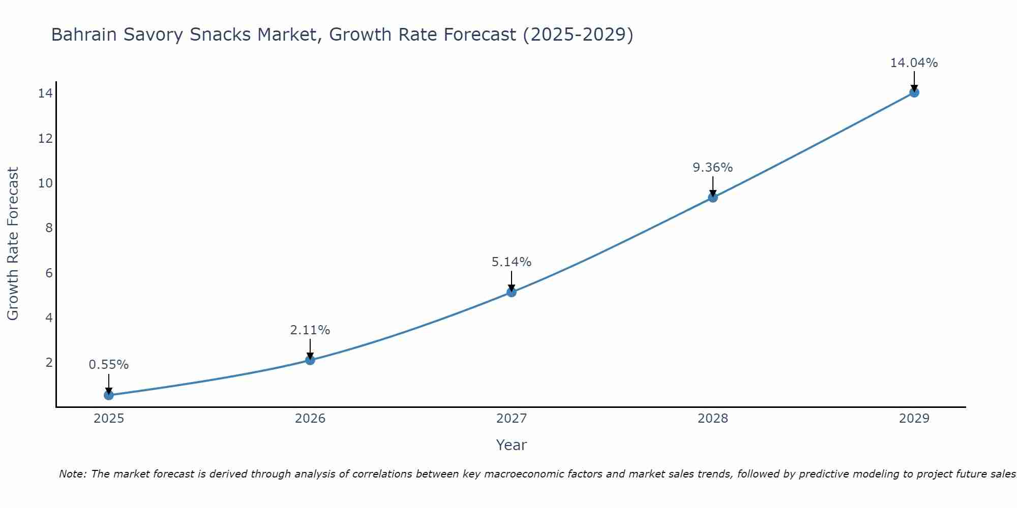 Bahrain Savory Snacks Market Growth Rate