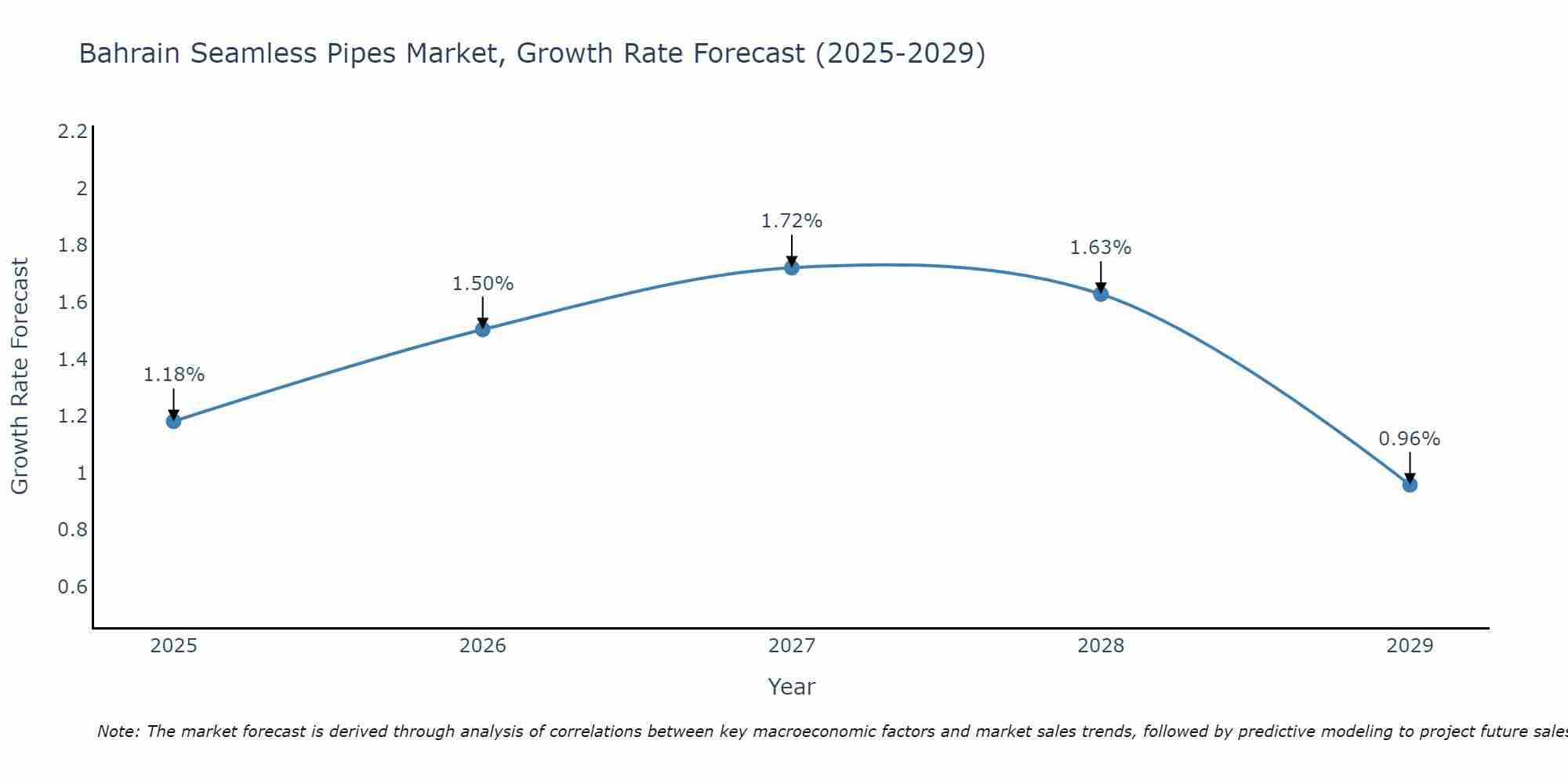 Bahrain Seamless Pipes Market Growth Rate