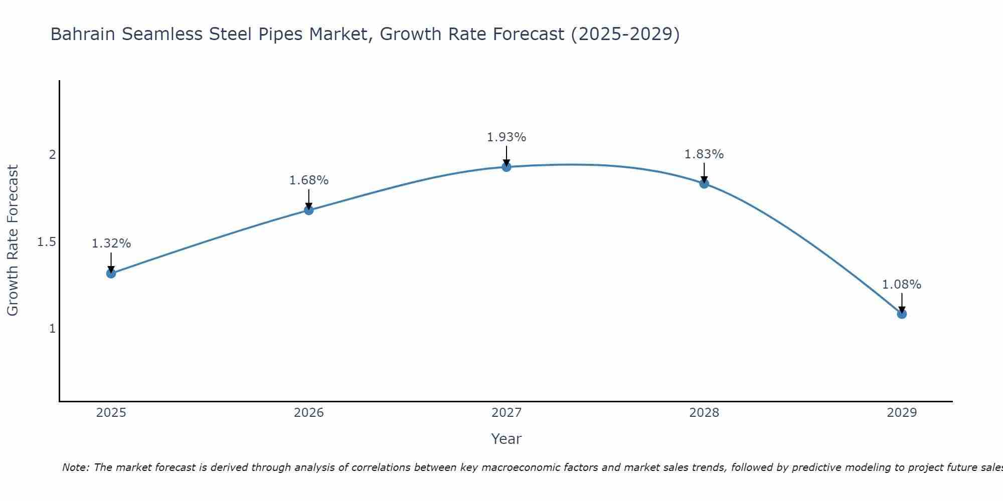 Bahrain Seamless Steel Pipes Market Growth Rate