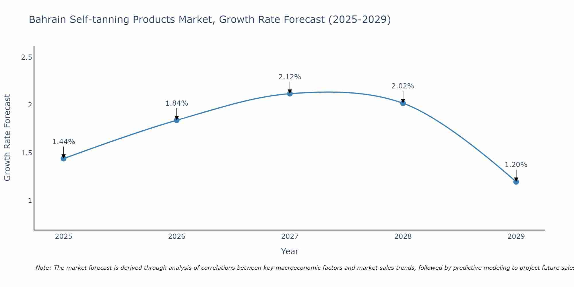 Bahrain Self-tanning Products Market Growth Rate