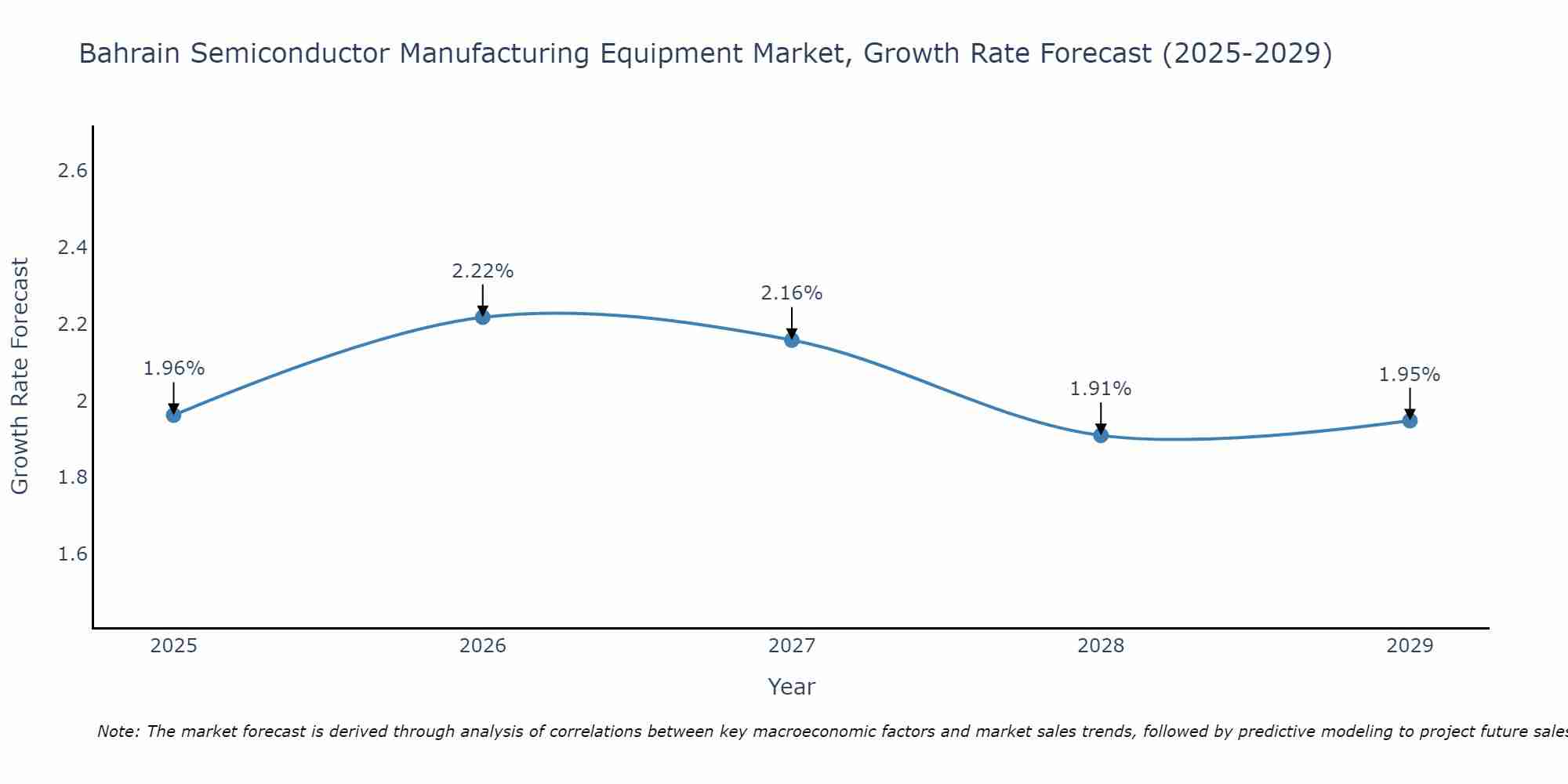 Bahrain Semiconductor Manufacturing Equipment Market Growth Rate