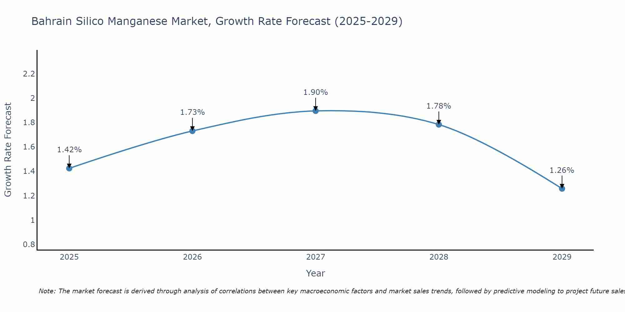 Bahrain Silico Manganese Market Growth Rate