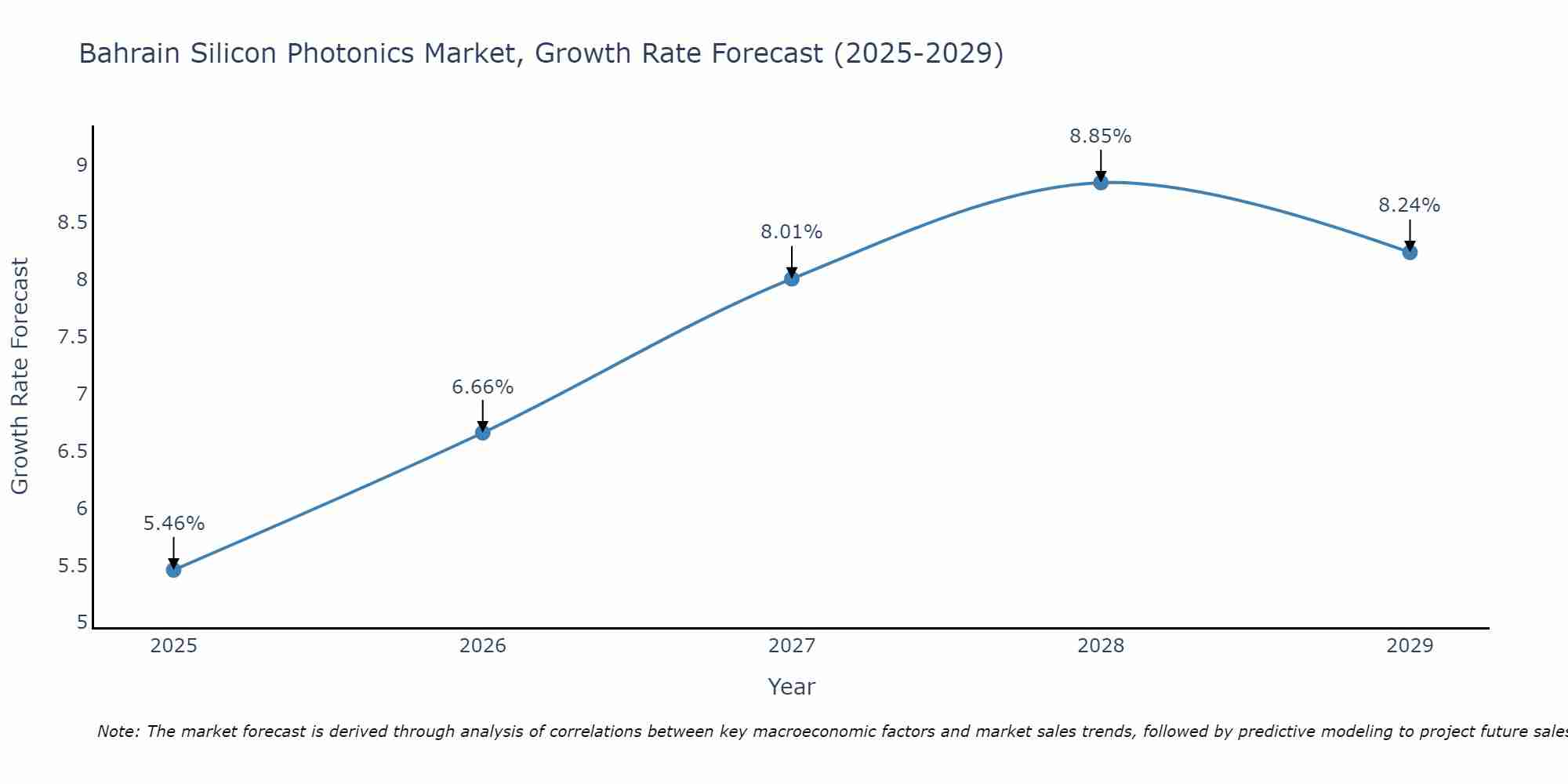 Bahrain Silicon Photonics Market Size Growth Rate