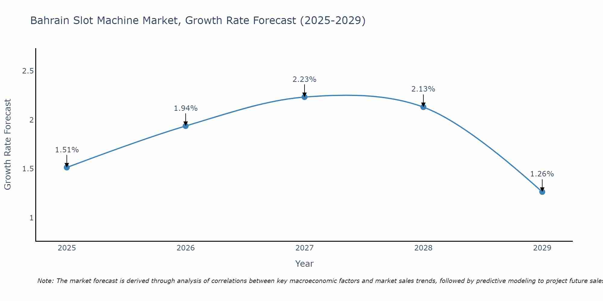 Bahrain Slot Machine Market Growth Rate