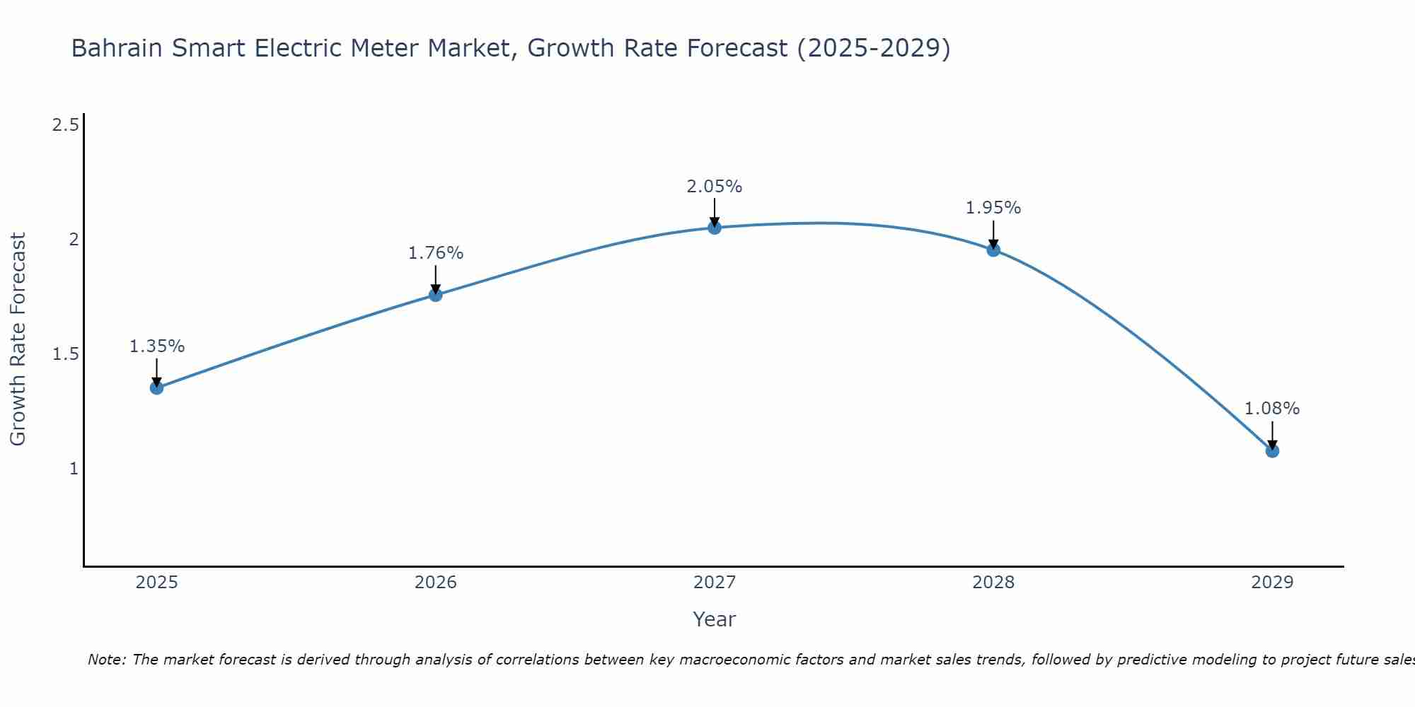 Bahrain Smart Electric Meter Market Growth Rate