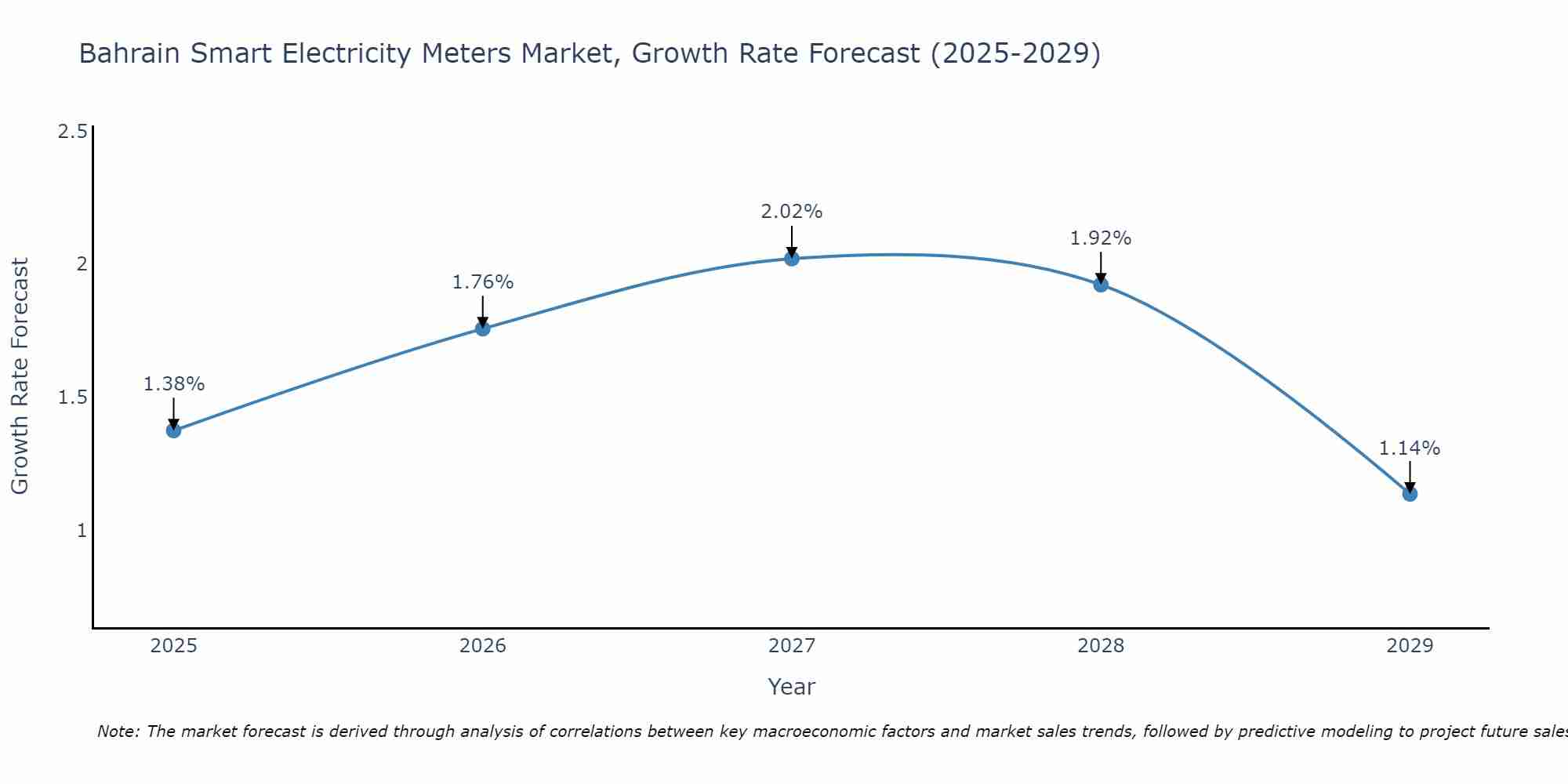 Bahrain Smart Electricity Meters Market Size Growth Rate