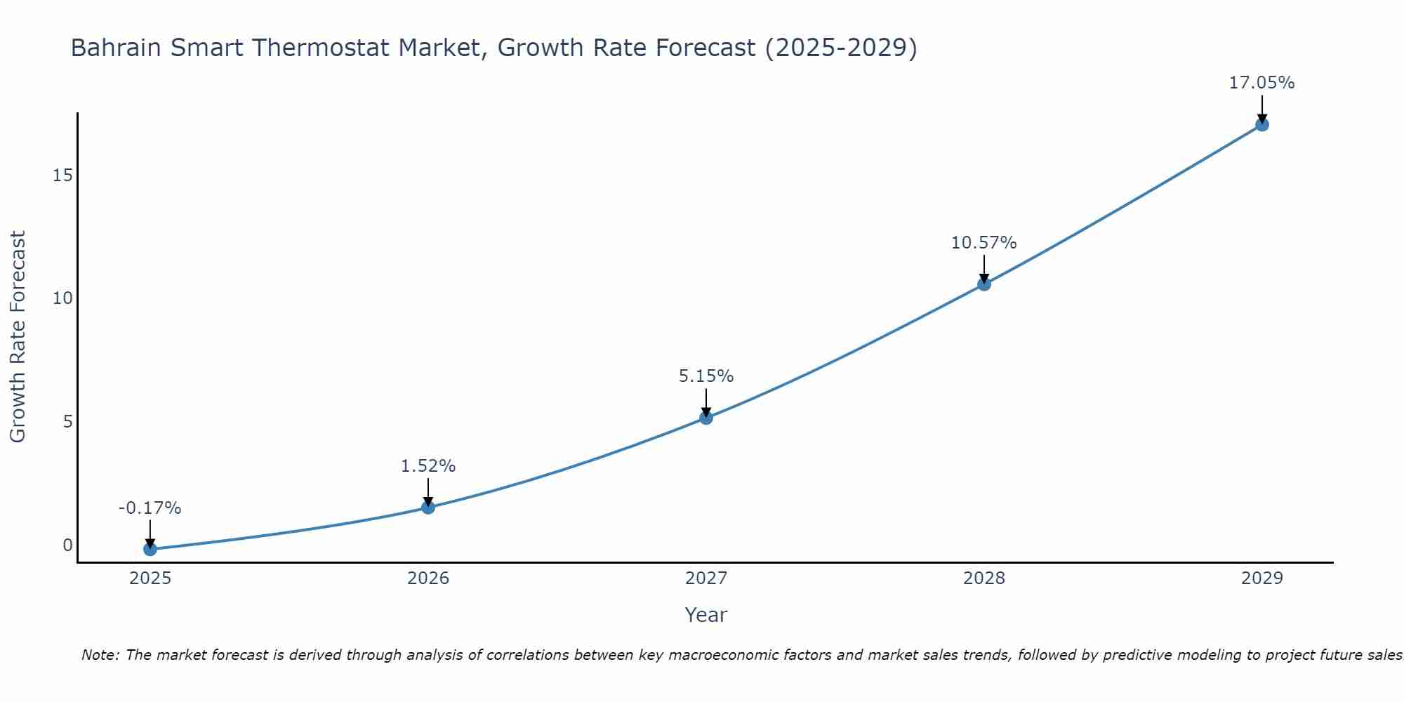 Bahrain Smart Thermostat Market Growth Rate