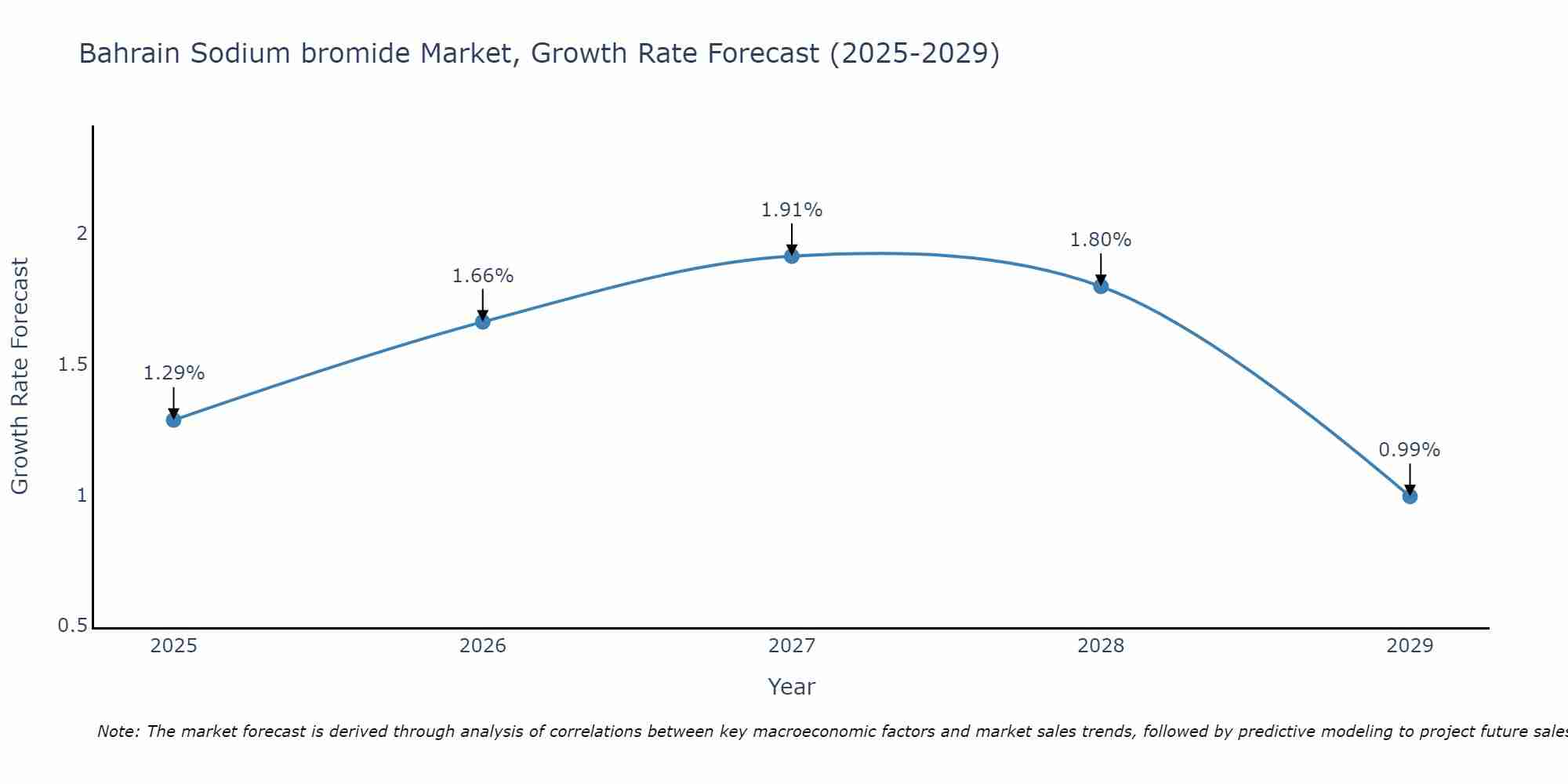 Bahrain Sodium bromide Market Growth Rate