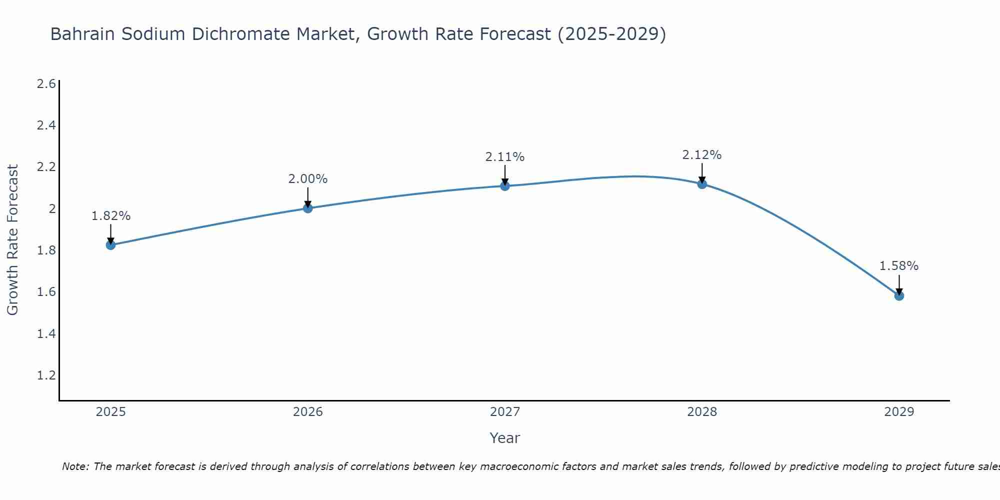 Bahrain Sodium Dichromate Market Growth Rate