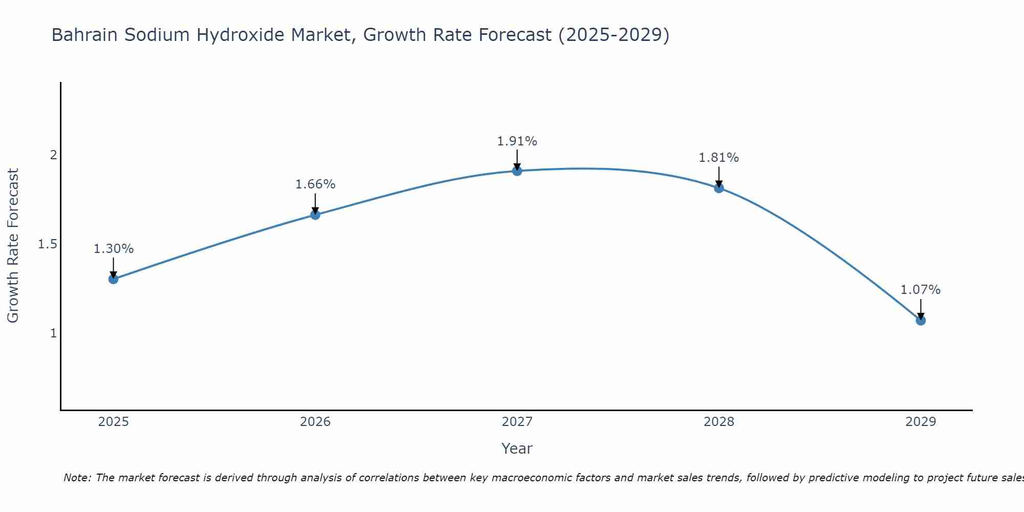 Bahrain Sodium Hydroxide Market Growth Rate