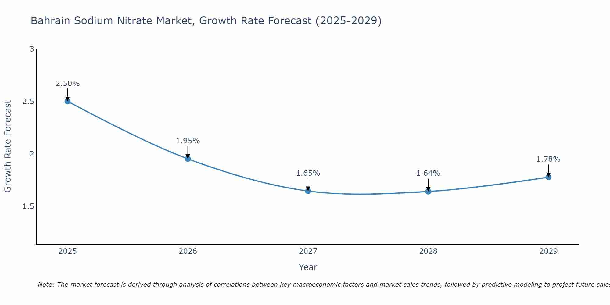 Bahrain Sodium Nitrate Market Growth Rate