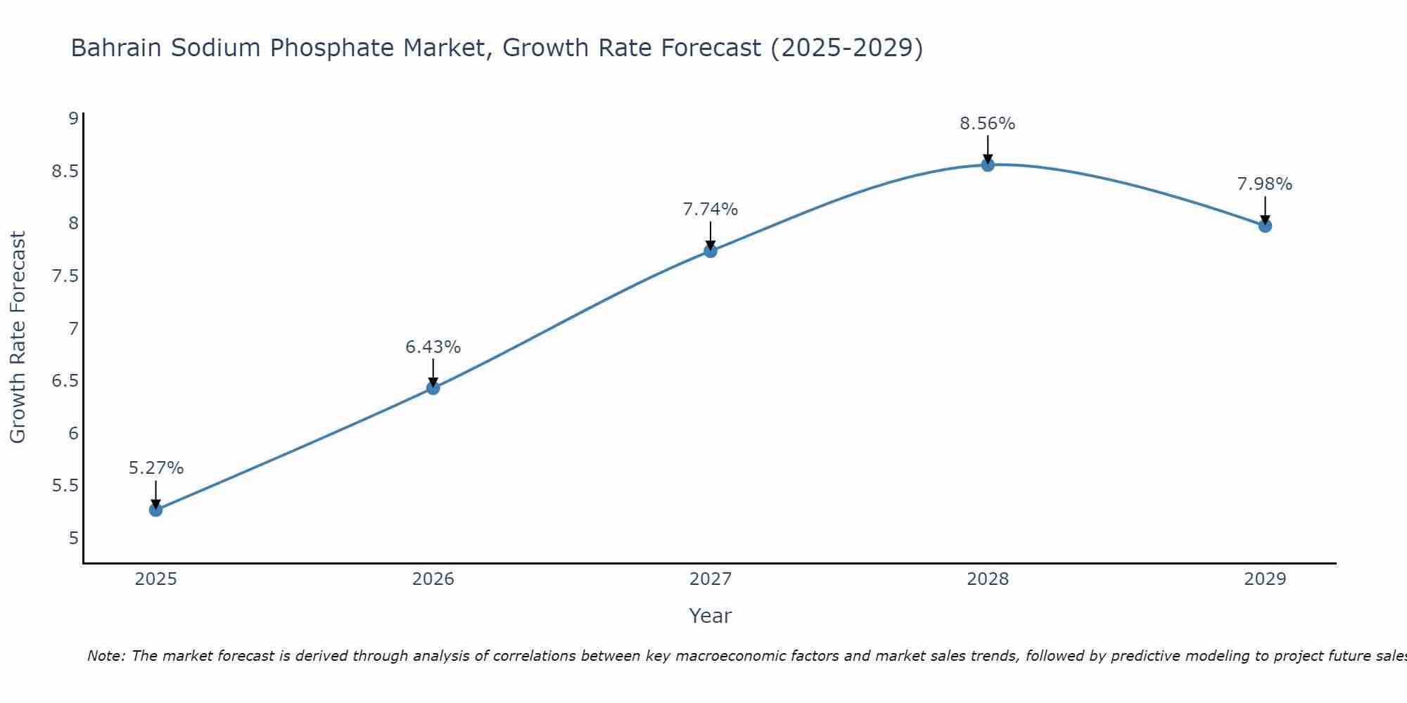 Bahrain Sodium Phosphate Market Growth Rate