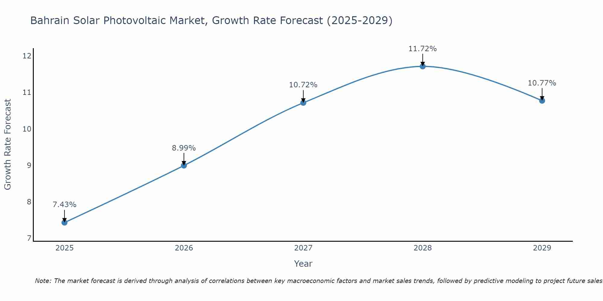 Bahrain Solar Photovoltaic Market Growth Rate