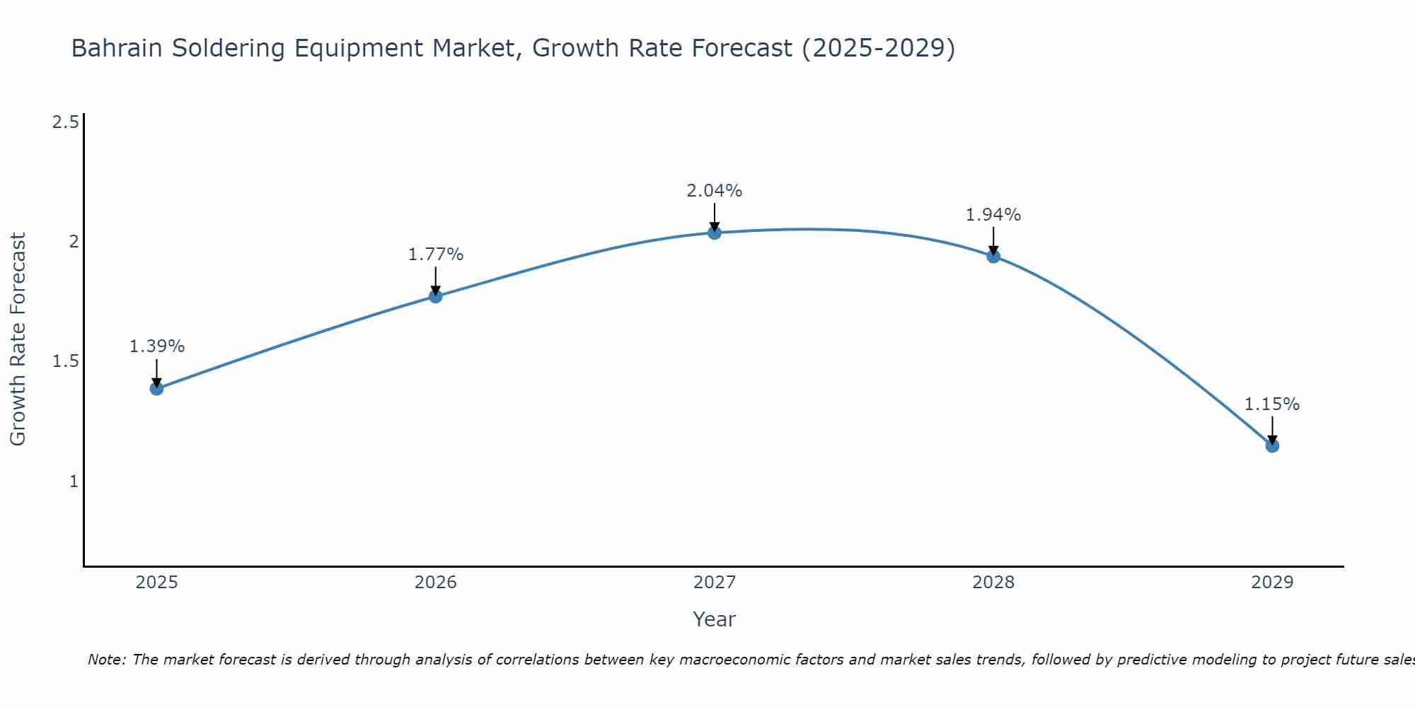 Bahrain Soldering Equipment Market Growth Rate