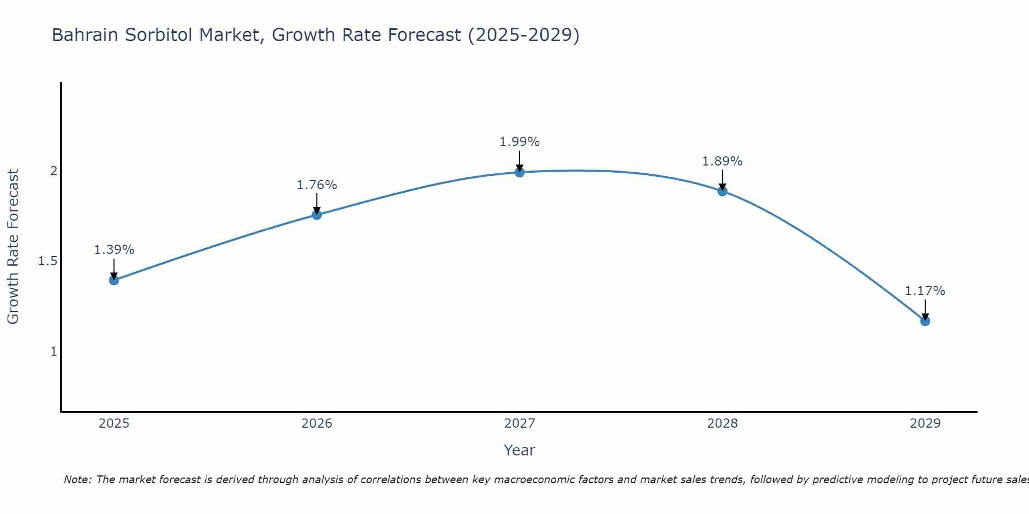 Bahrain Sorbitol Market Growth Rate