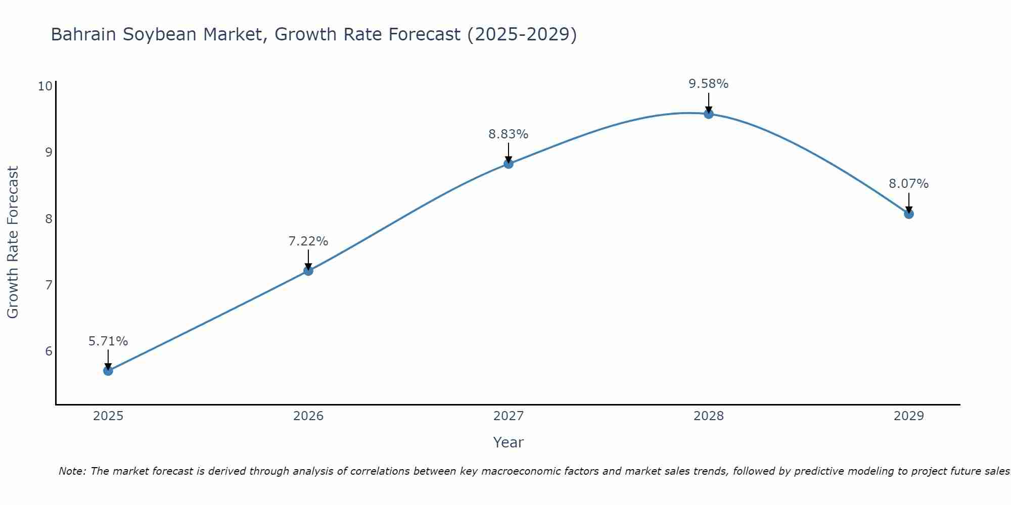 Bahrain Soybean Market Growth Rate