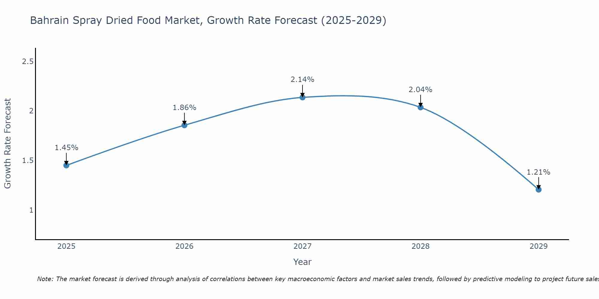 Bahrain Spray Dried Food Market Growth Rate