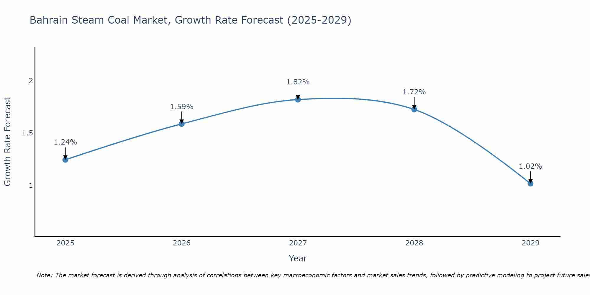 Bahrain Steam Coal Market Growth Rate