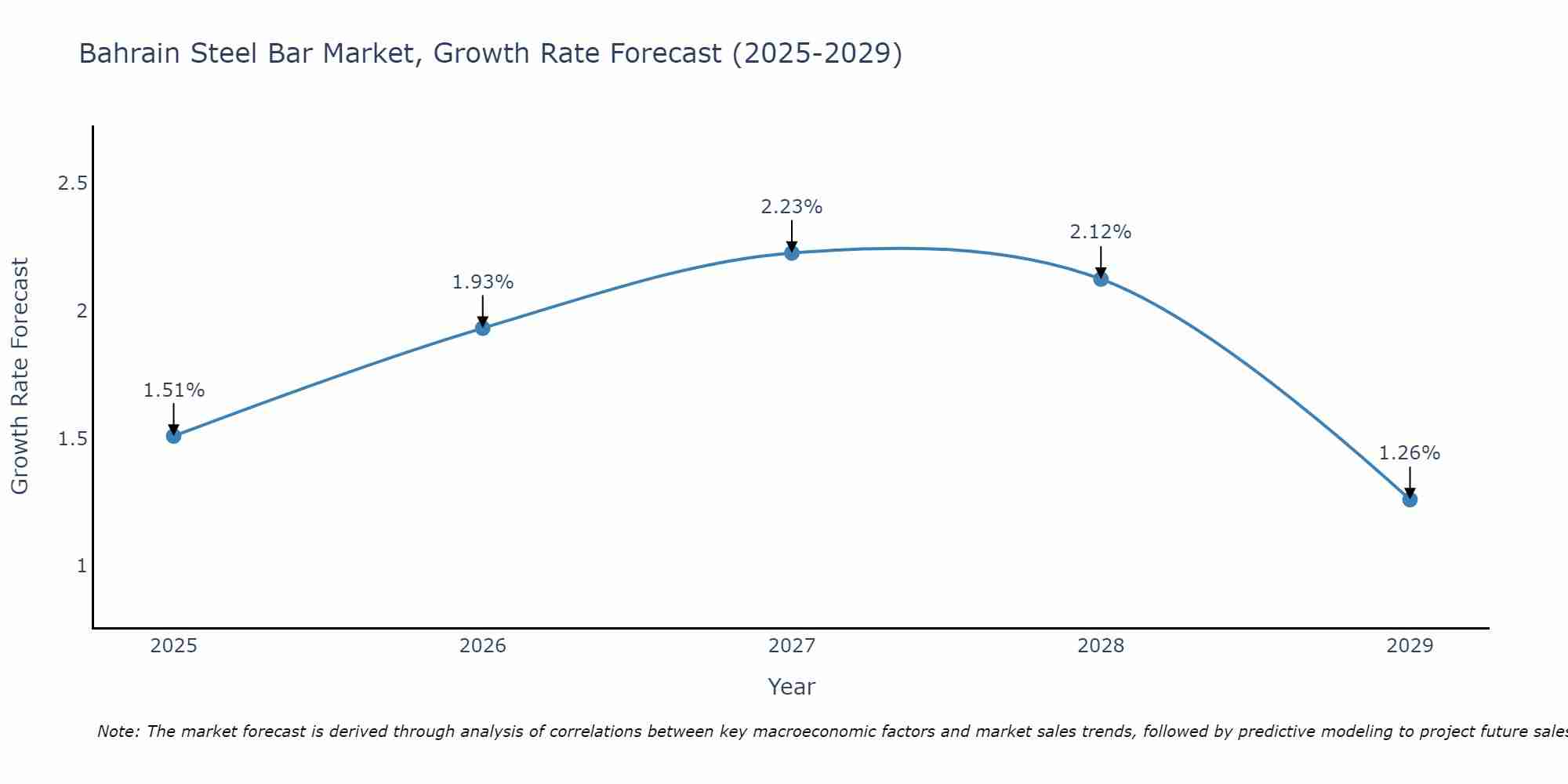 Bahrain Steel Bar Market Growth Rate