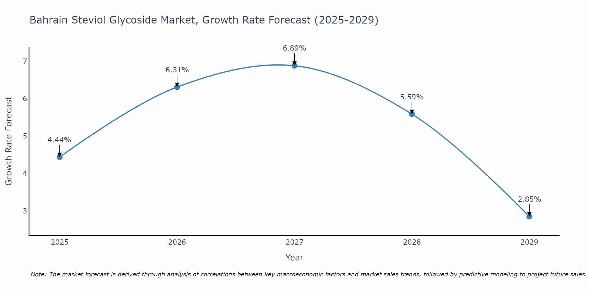 Bahrain Steviol Glycoside Market Growth Rate
