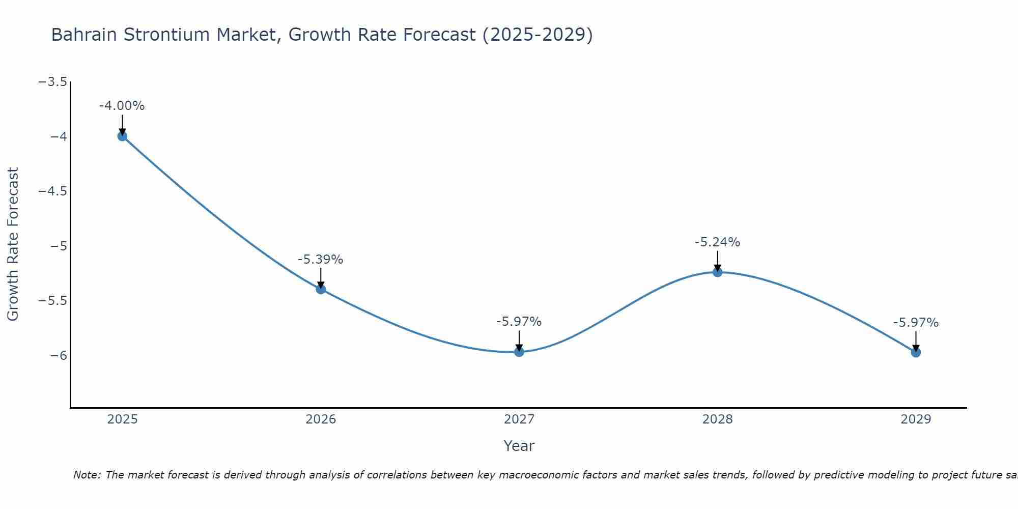 Bahrain Strontium Market Growth Rate